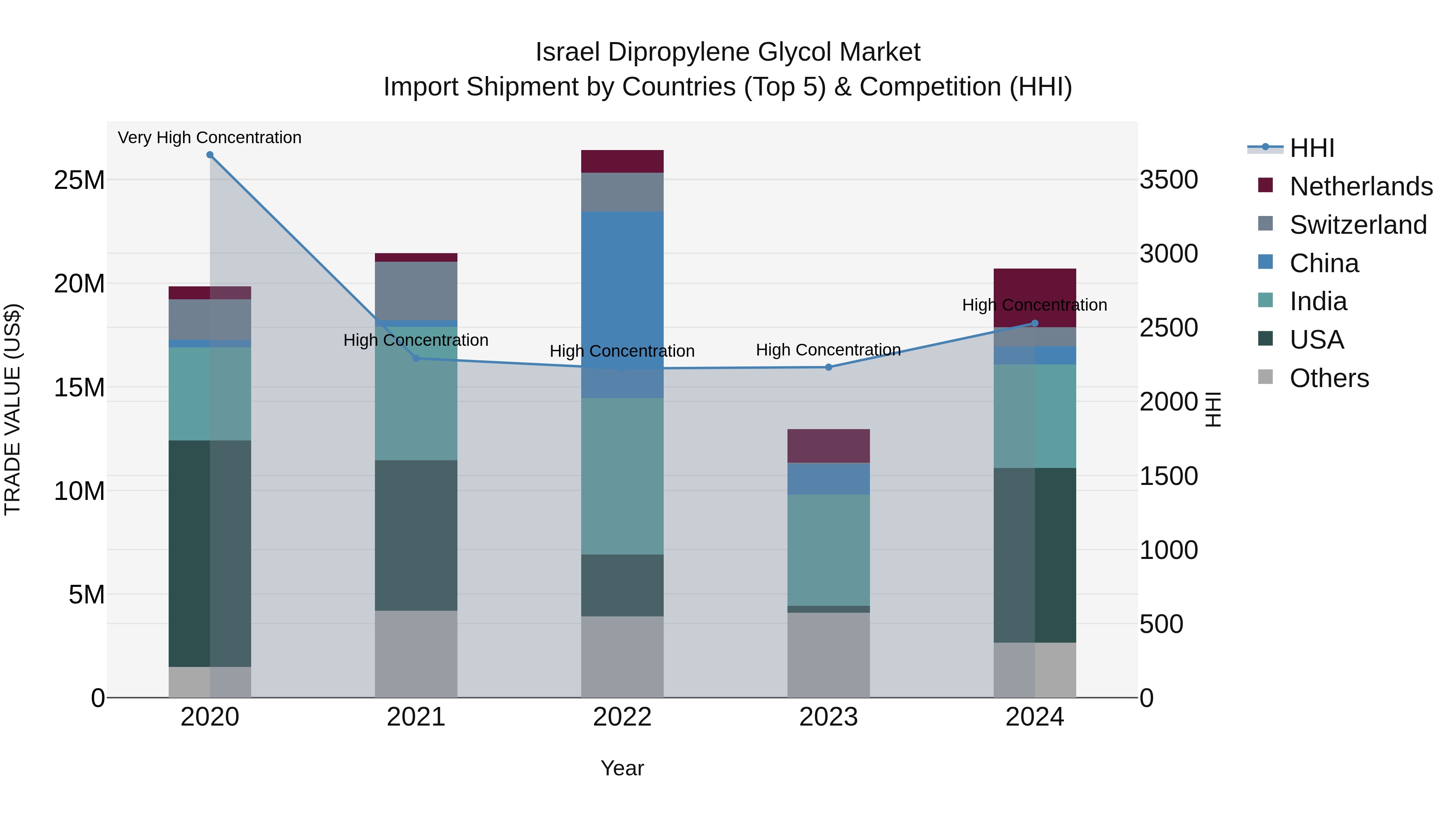 Israel Dipropylene Glycol Market Top 5 Importing Countries and Market Competition (HHI) Analysis