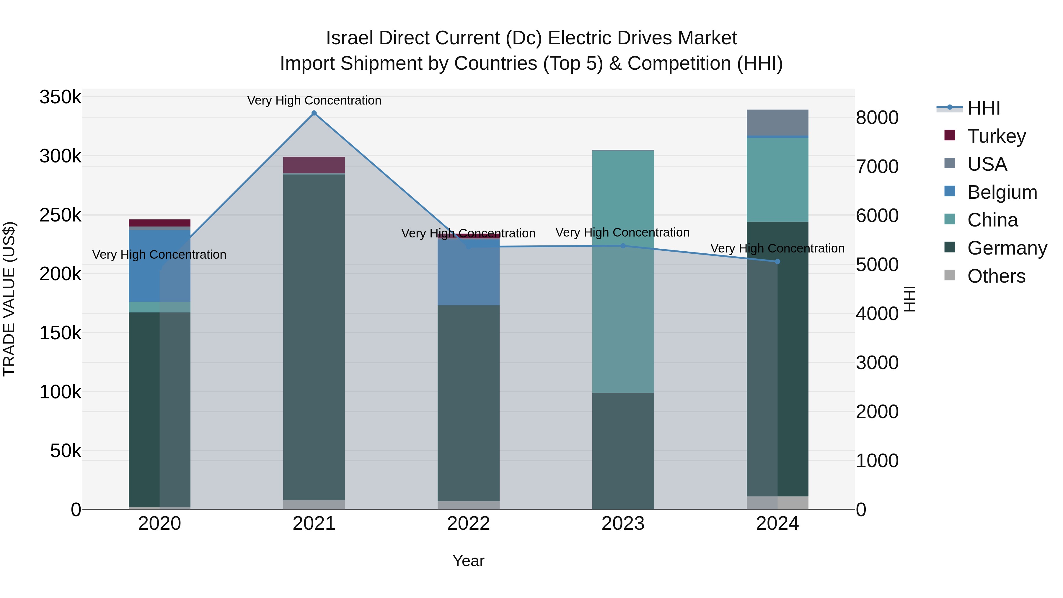 Israel Direct Current (Dc) Electric Drives Market Top 5 Importing Countries and Market Competition (HHI) Analysis