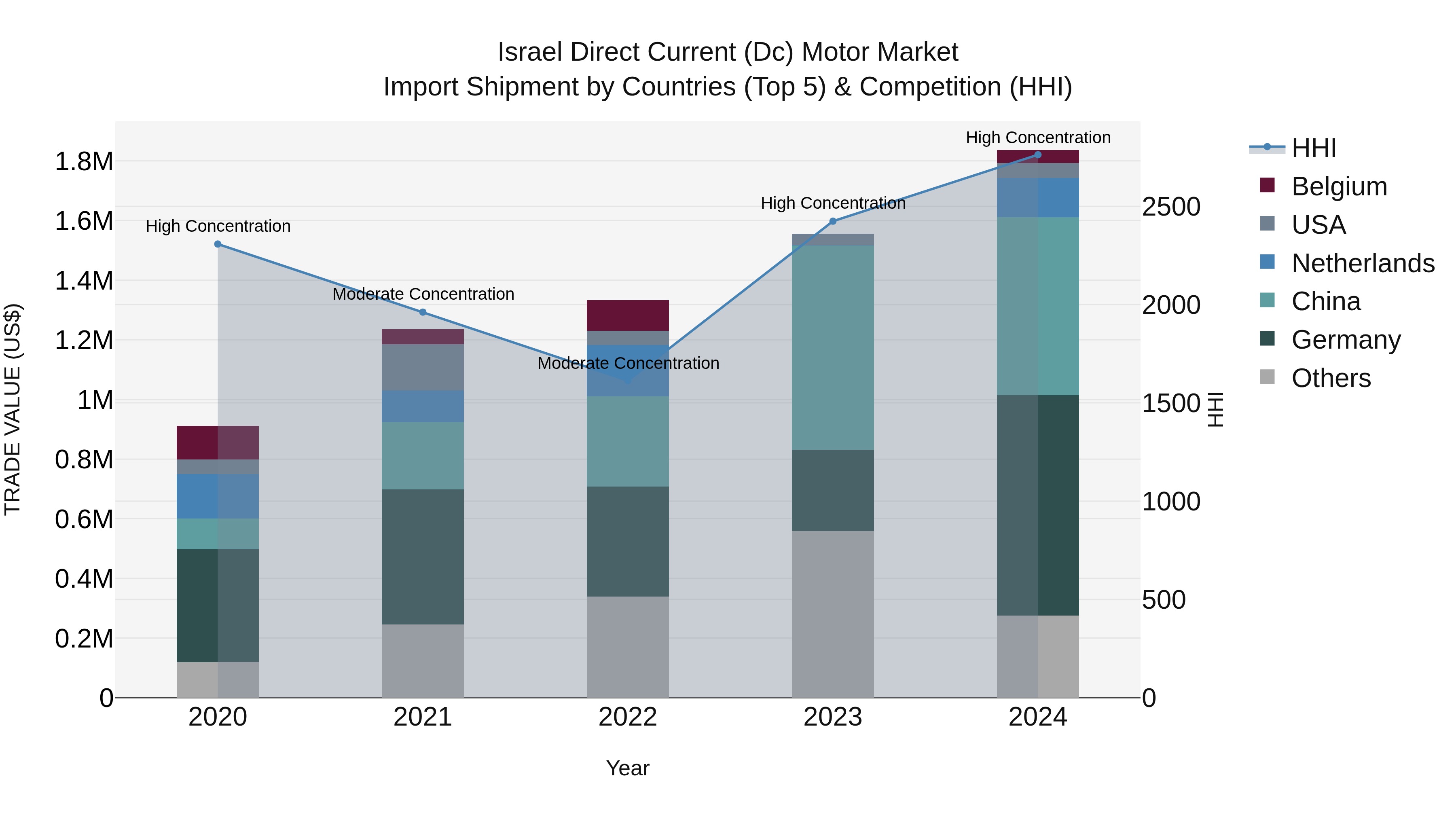 Israel Direct Current (Dc) Motor Market Top 5 Importing Countries and Market Competition (HHI) Analysis