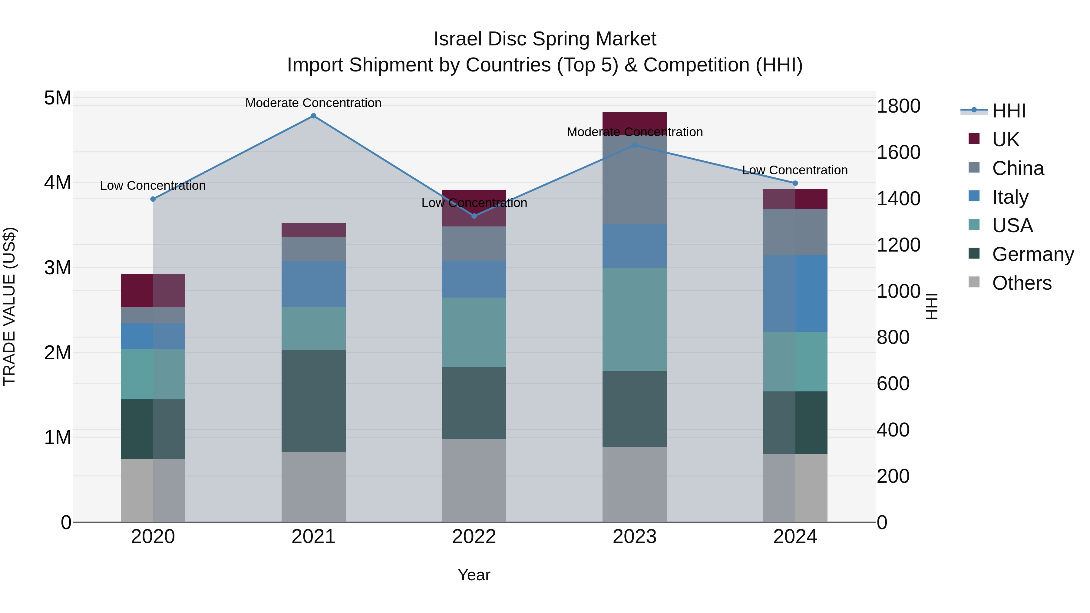 Israel Disc Spring Market Top 5 Importing Countries and Market Competition (HHI) Analysis
