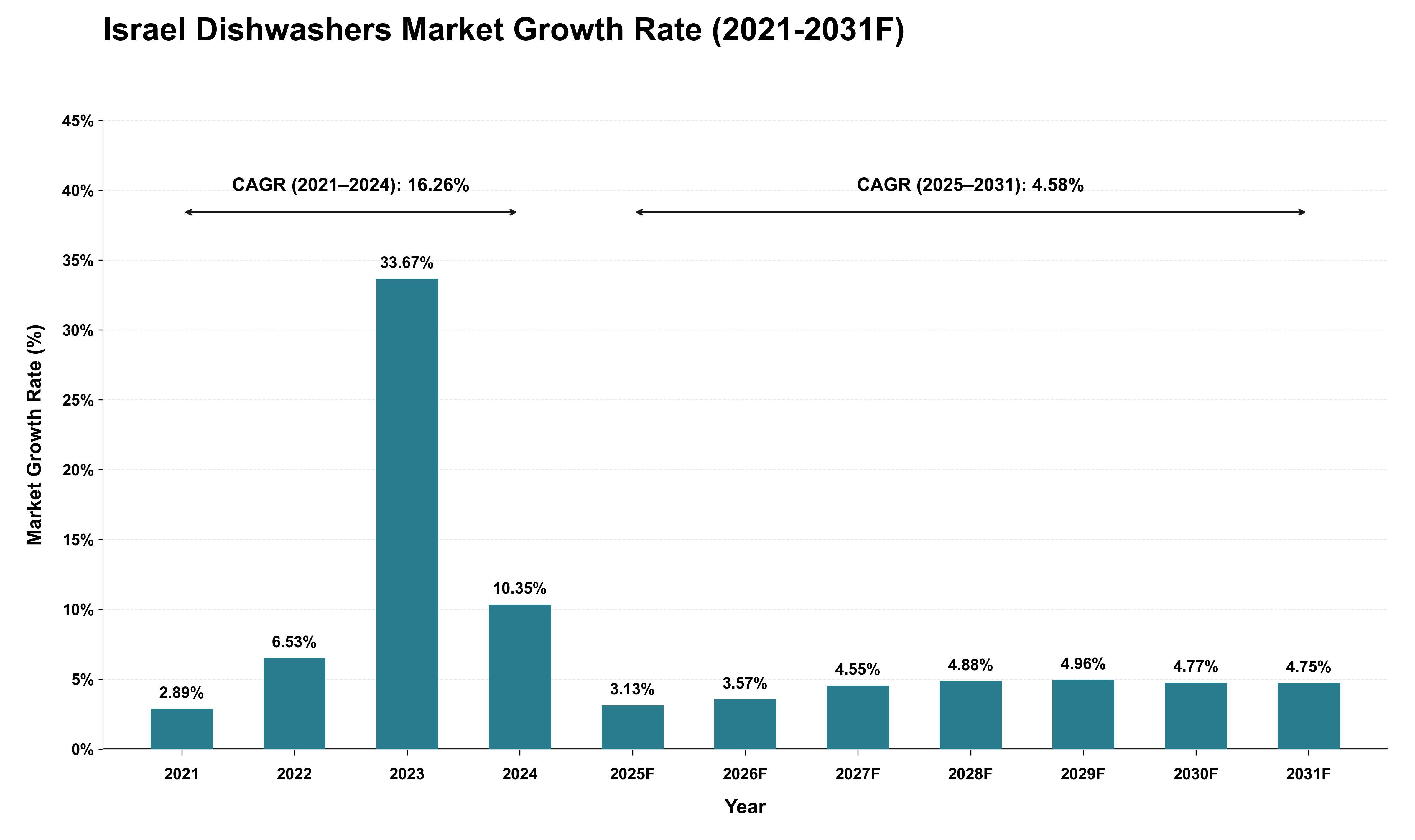 Israel Dishwashers Market Growth Rate Analysis (2021 - 2031)