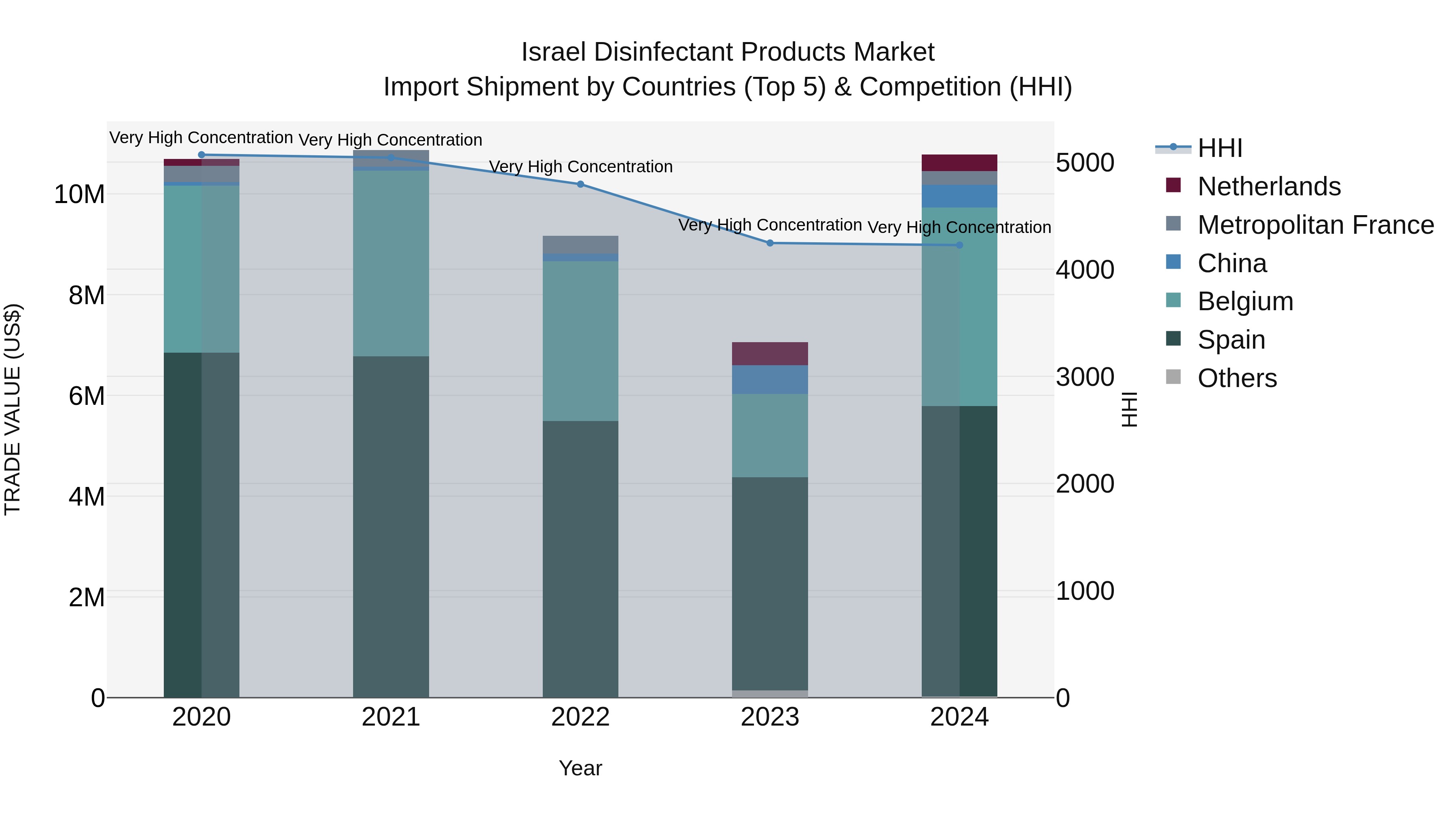 Israel Disinfectant Products Market Top 5 Importing Countries and Market Competition (HHI) Analysis