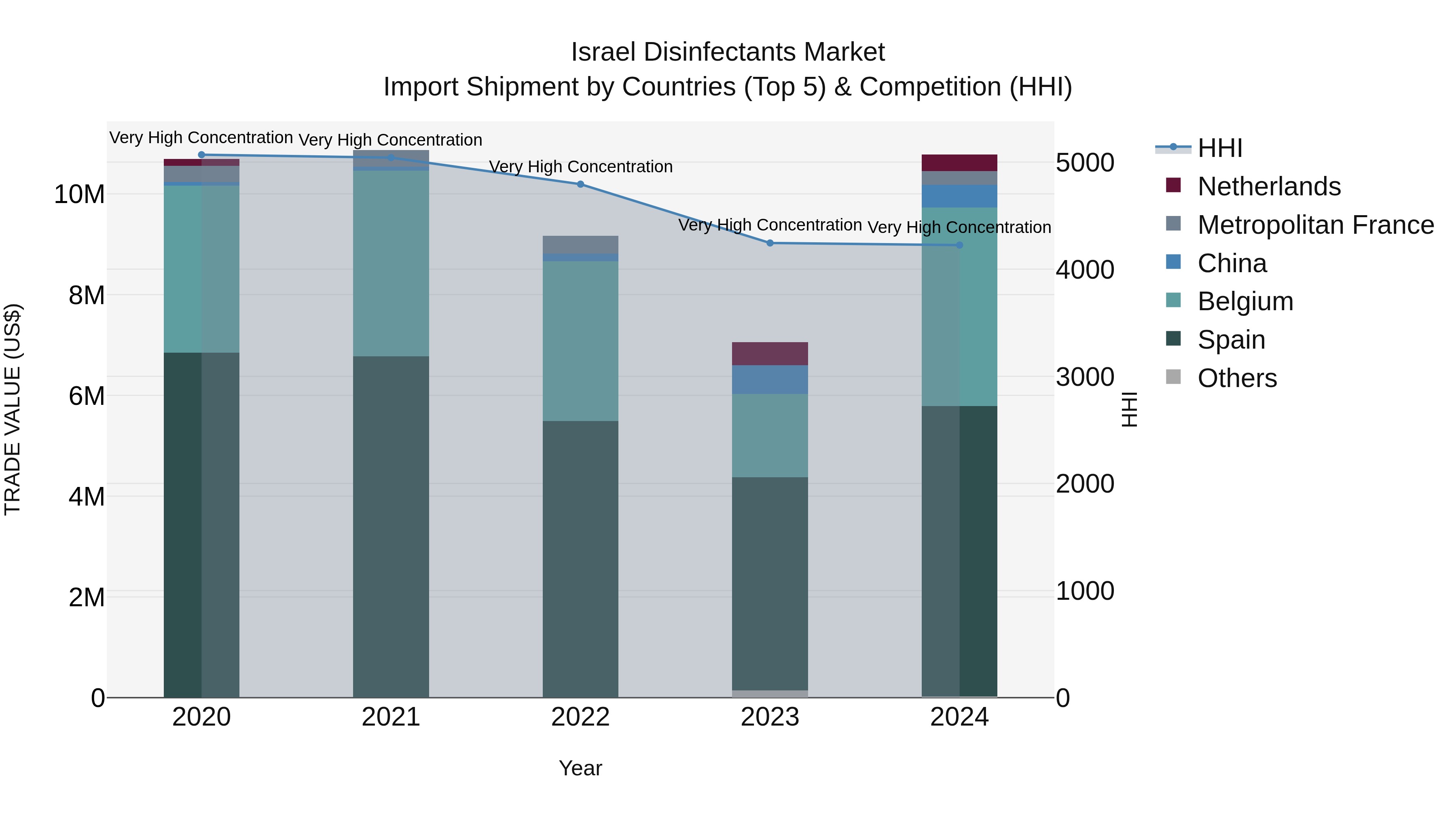 Israel Disinfectants Market Top 5 Importing Countries and Market Competition (HHI) Analysis