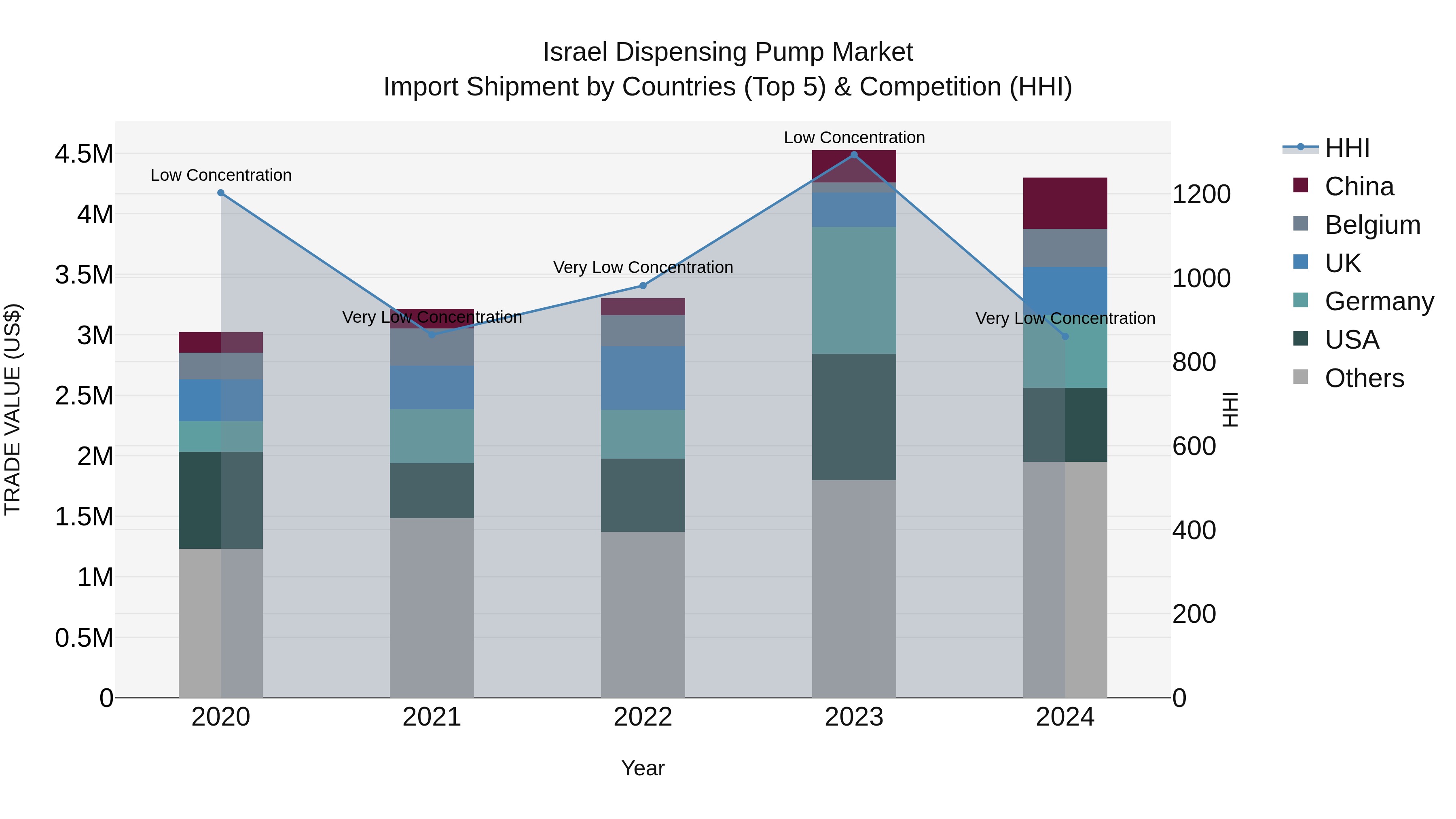 Israel Dispensing Pump Market Top 5 Importing Countries and Market Competition (HHI) Analysis