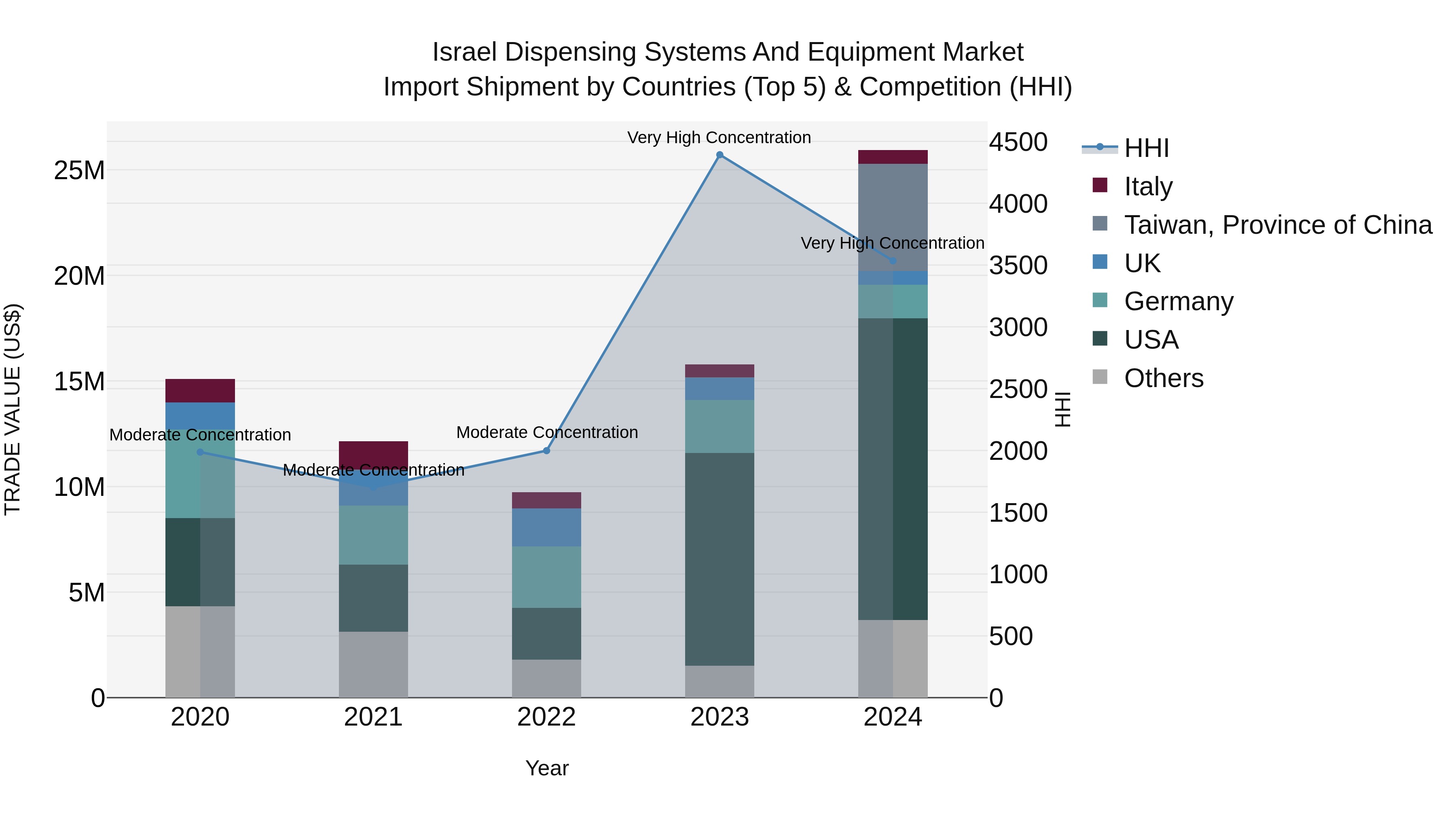 Israel Dispensing Systems and Equipment Market Top 5 Importing Countries and Market Competition (HHI) Analysis
