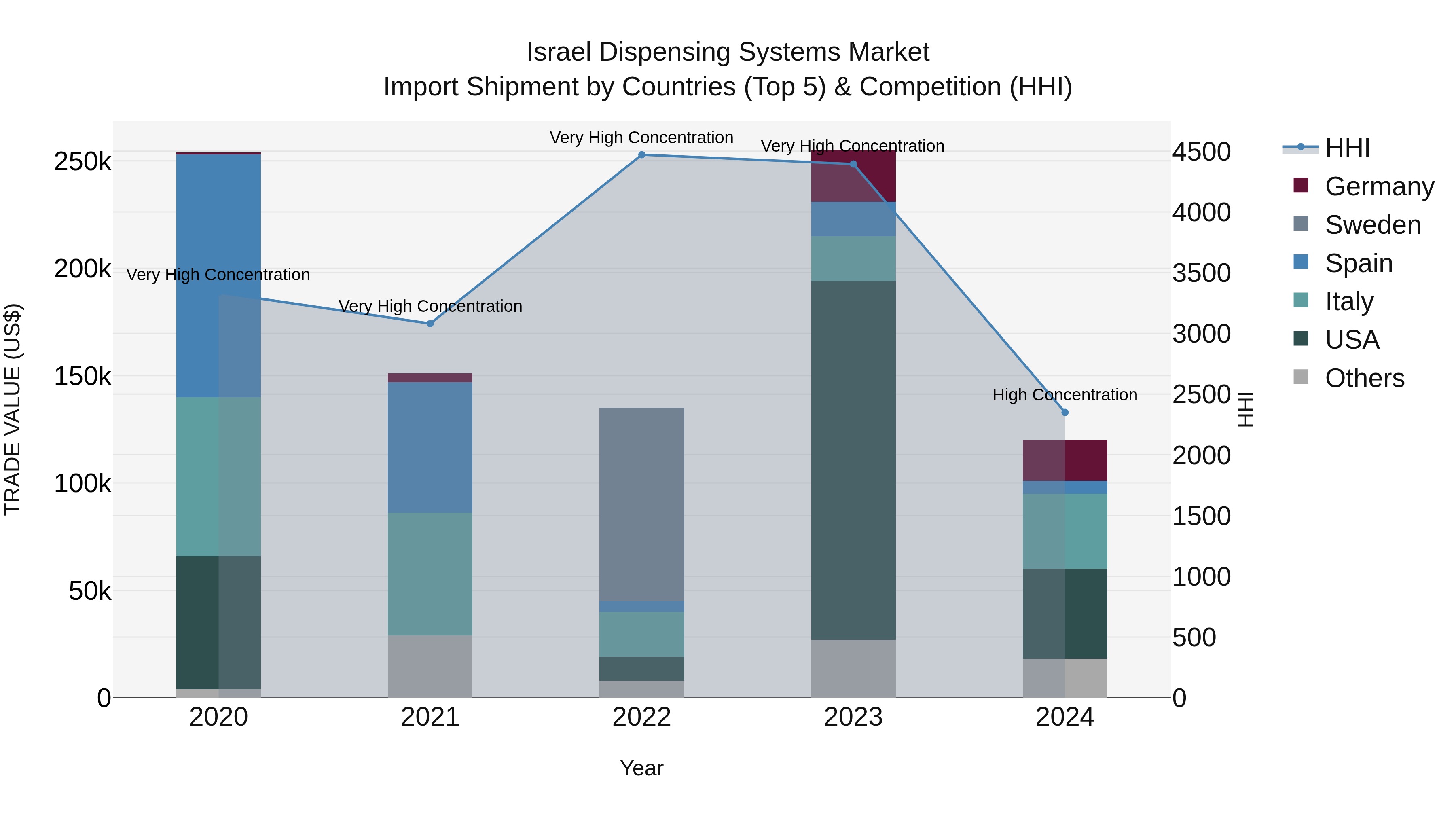 Israel Dispensing Systems Market Top 5 Importing Countries and Market Competition (HHI) Analysis