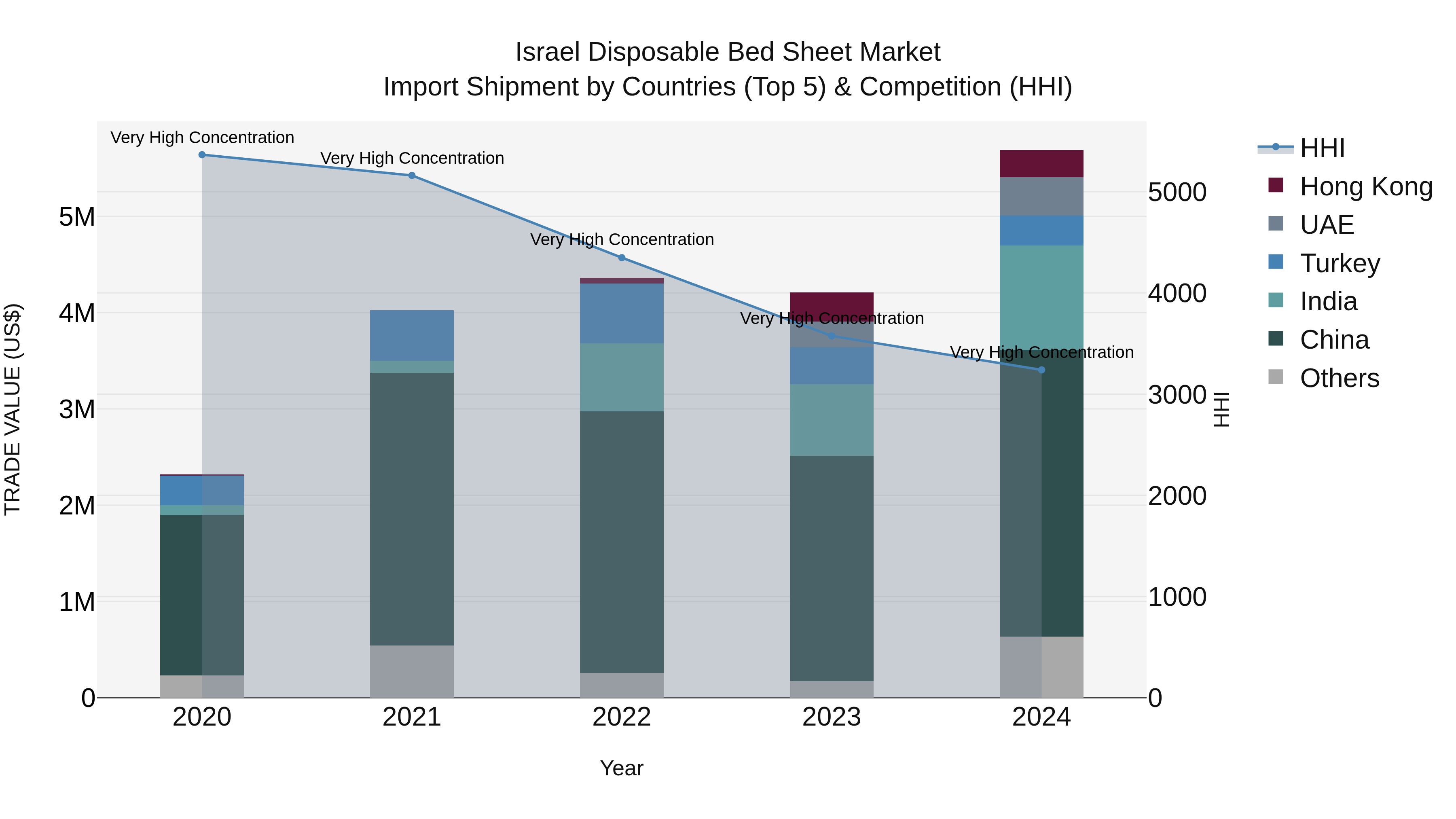 Israel Disposable Bed Sheet Market Top 5 Importing Countries and Market Competition (HHI) Analysis