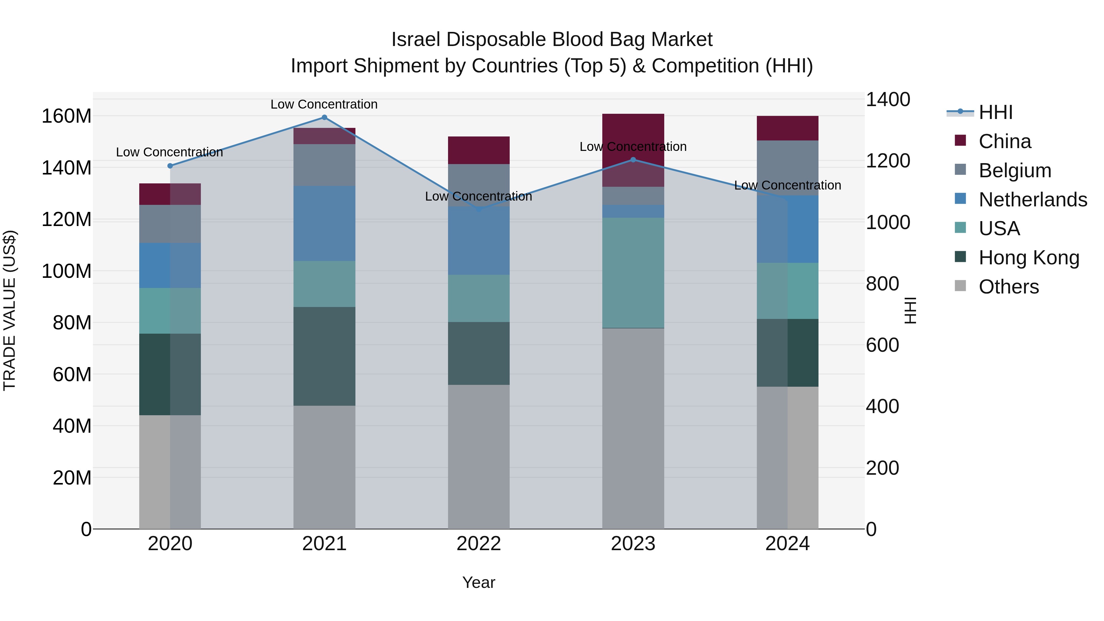 Israel Disposable Blood Bag Market Top 5 Importing Countries and Market Competition (HHI) Analysis