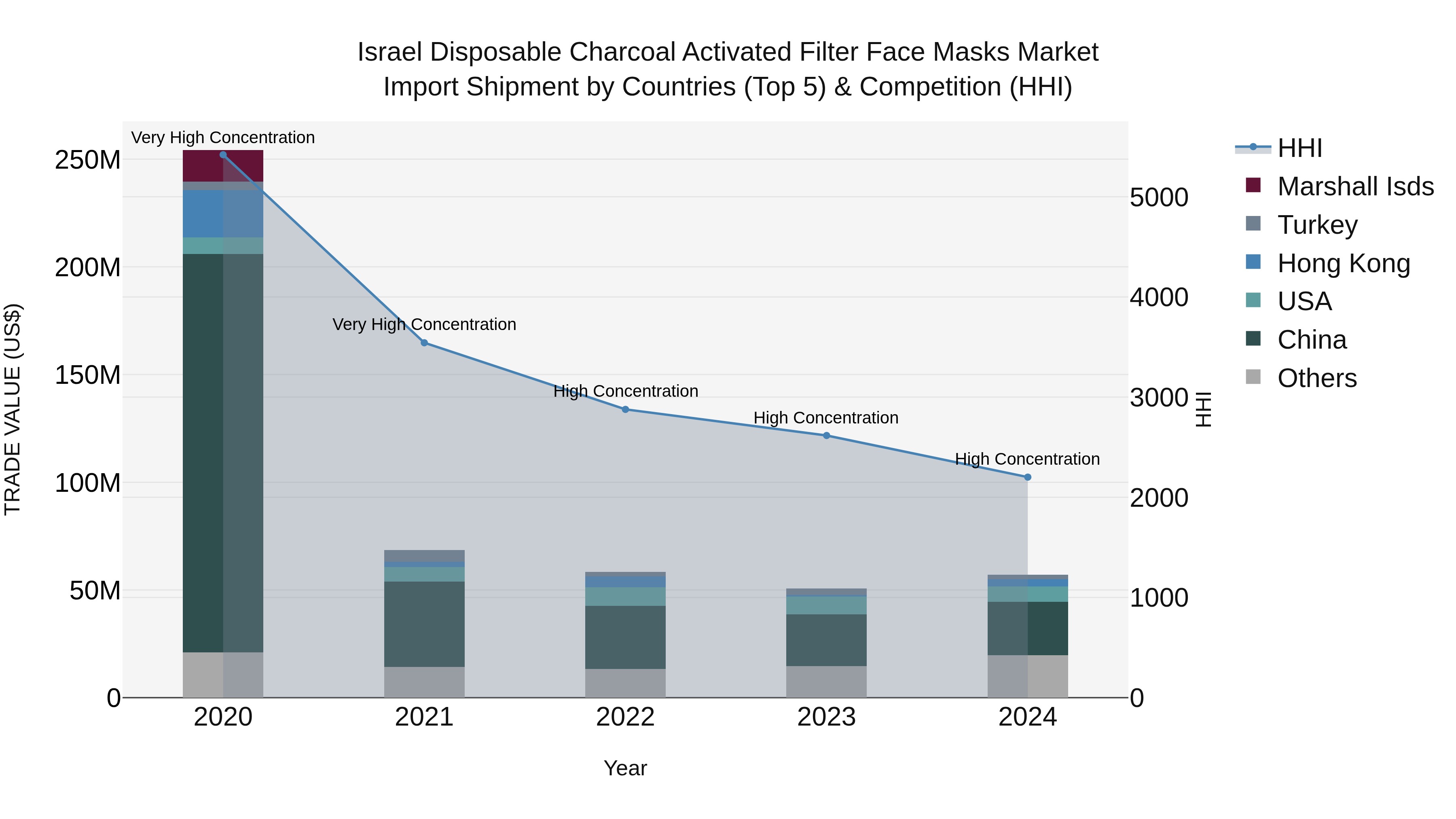 Israel Disposable Charcoal Activated Filter Face Masks Market Top 5 Importing Countries and Market Competition (HHI) Analysis