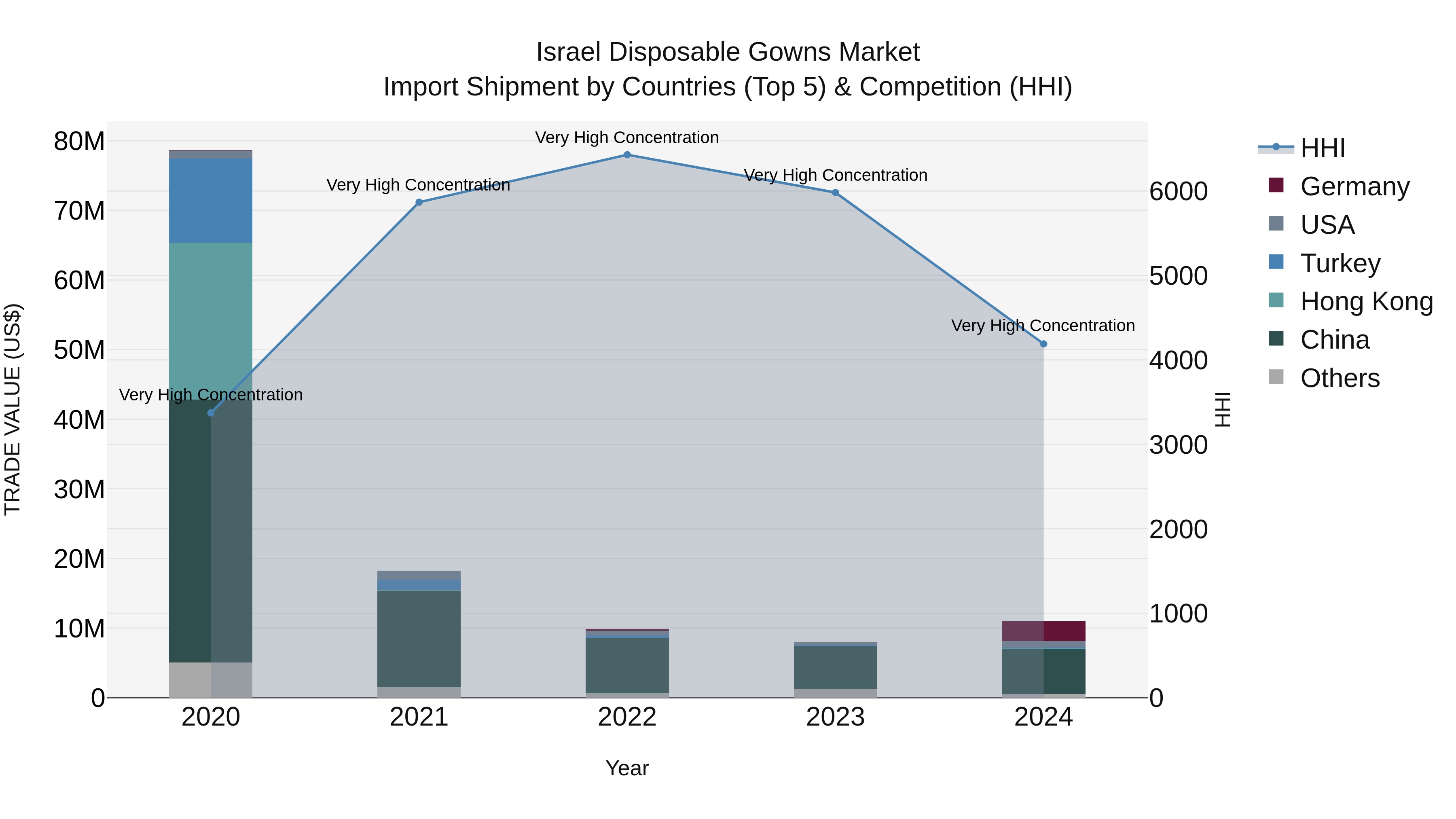 Israel Disposable Gowns Market Top 5 Importing Countries and Market Competition (HHI) Analysis