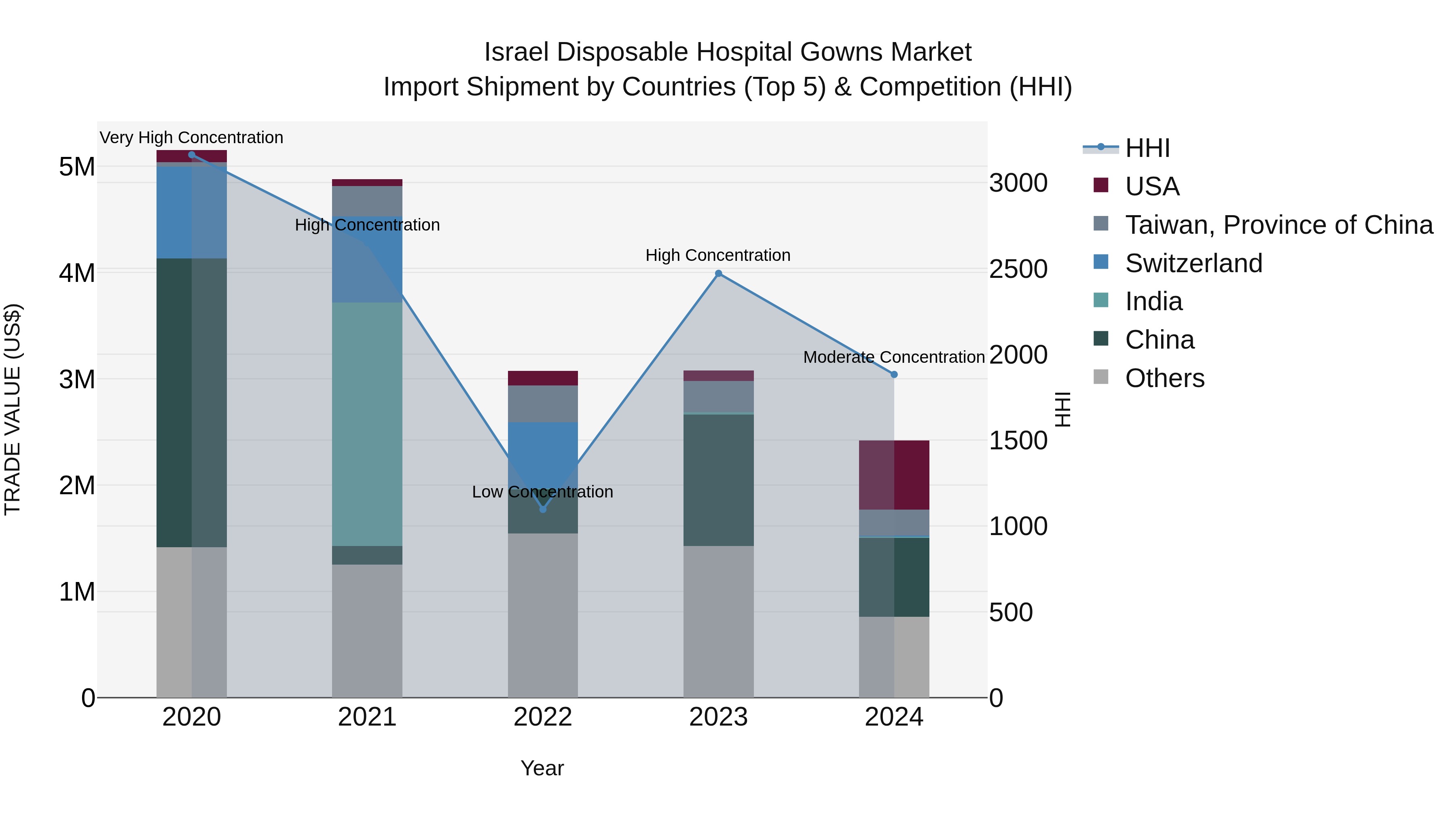 Israel Disposable Hospital Gowns Market Top 5 Importing Countries and Market Competition (HHI) Analysis