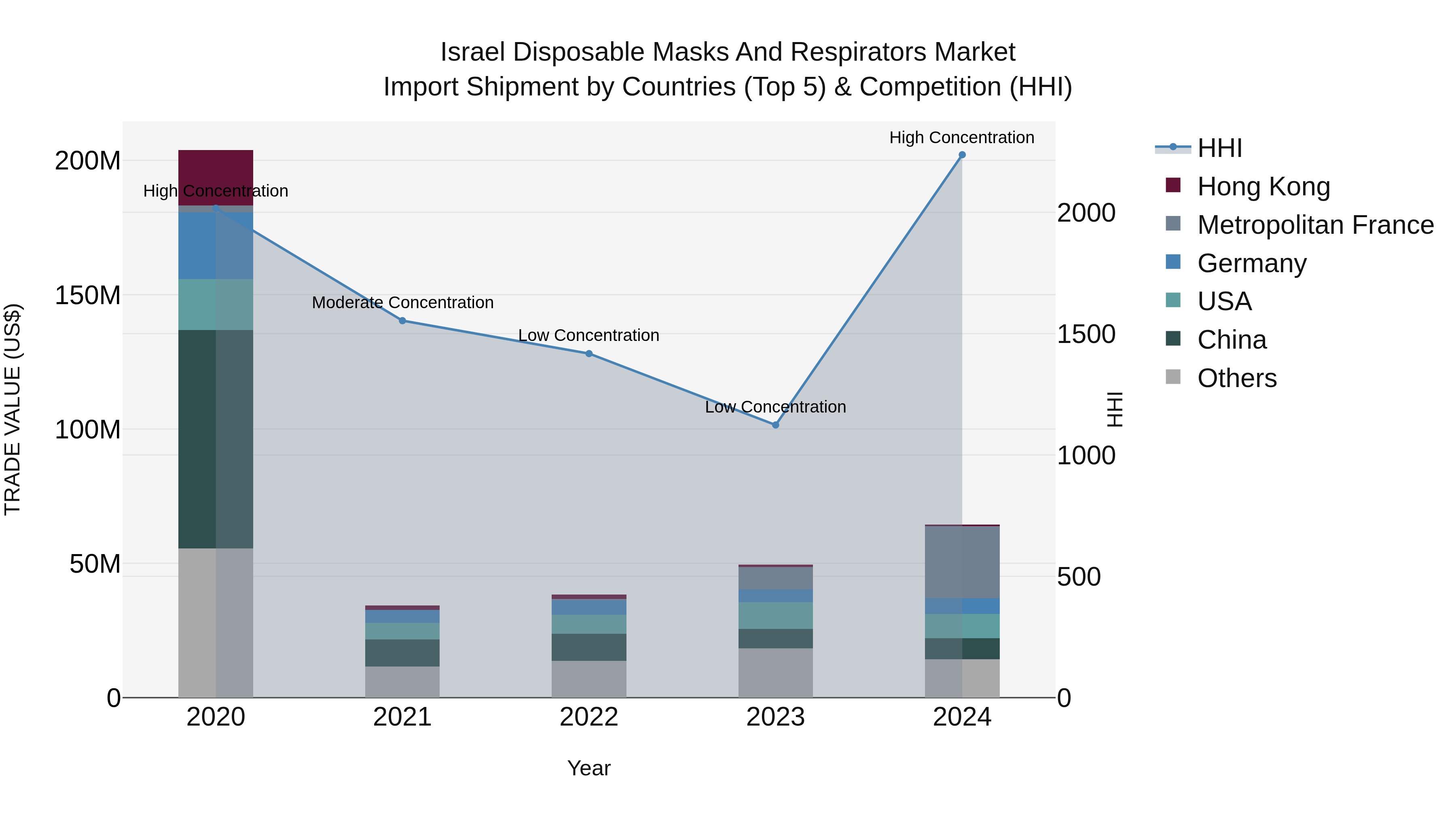Israel Disposable Masks and Respirators Market Top 5 Importing Countries and Market Competition (HHI) Analysis
