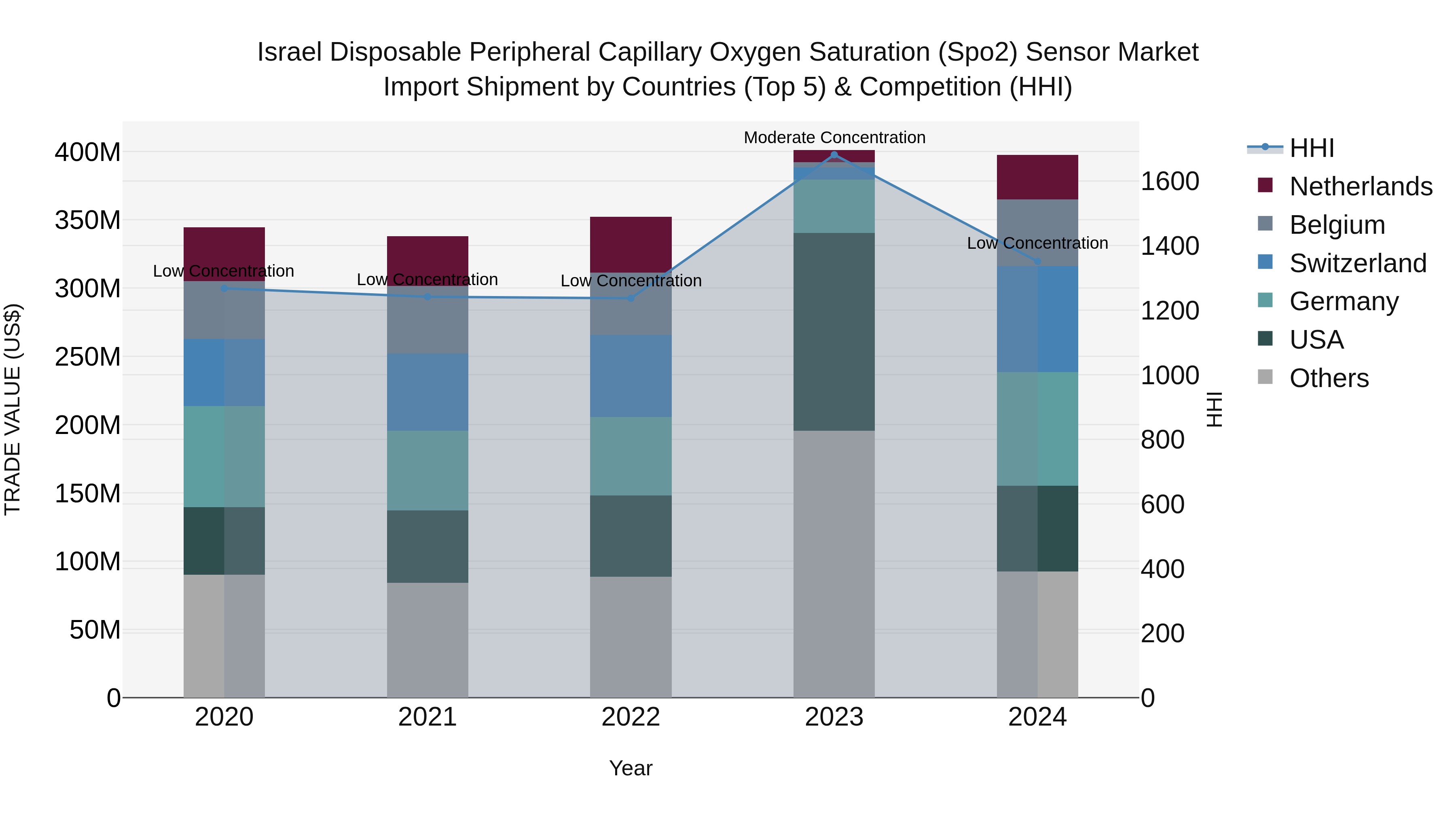Israel Disposable Peripheral Capillary Oxygen Saturation (Spo2) Sensor Market Top 5 Importing Countries and Market Competition (HHI) Analysis