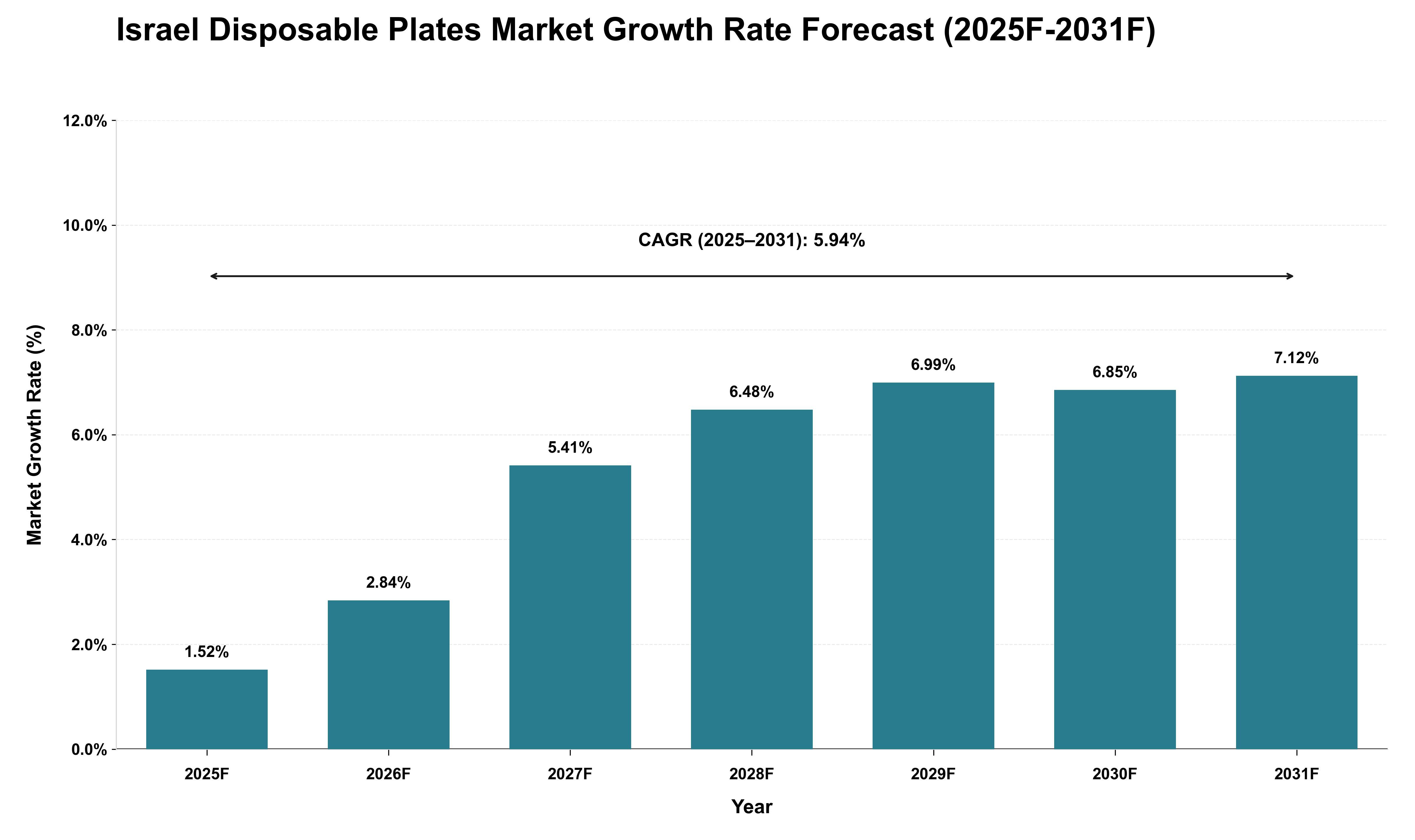 Israel Disposable Plates Market Growth Rate Analysis (2025 - 2031)