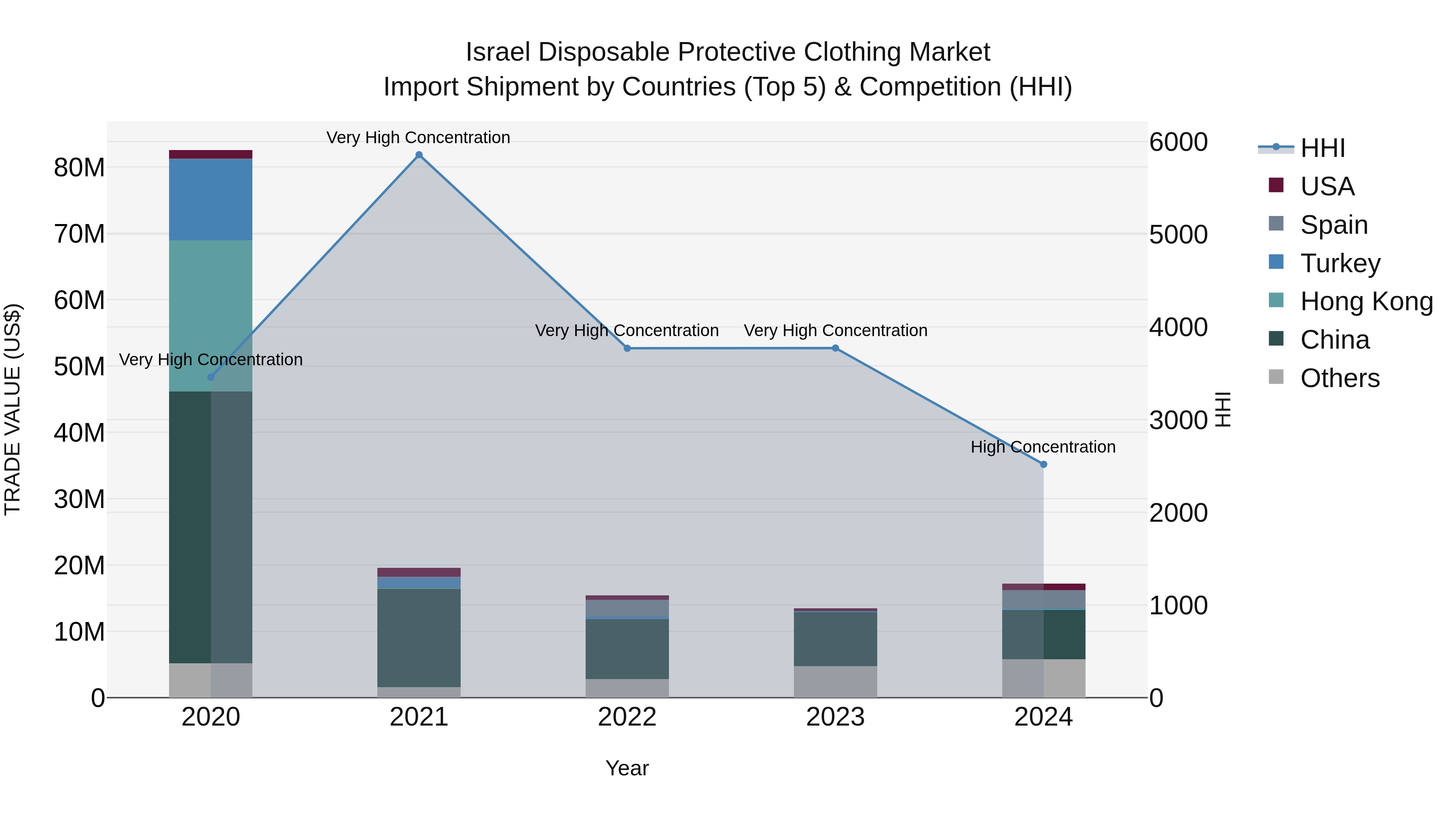 Israel Disposable Protective Clothing Market Top 5 Importing Countries and Market Competition (HHI) Analysis
