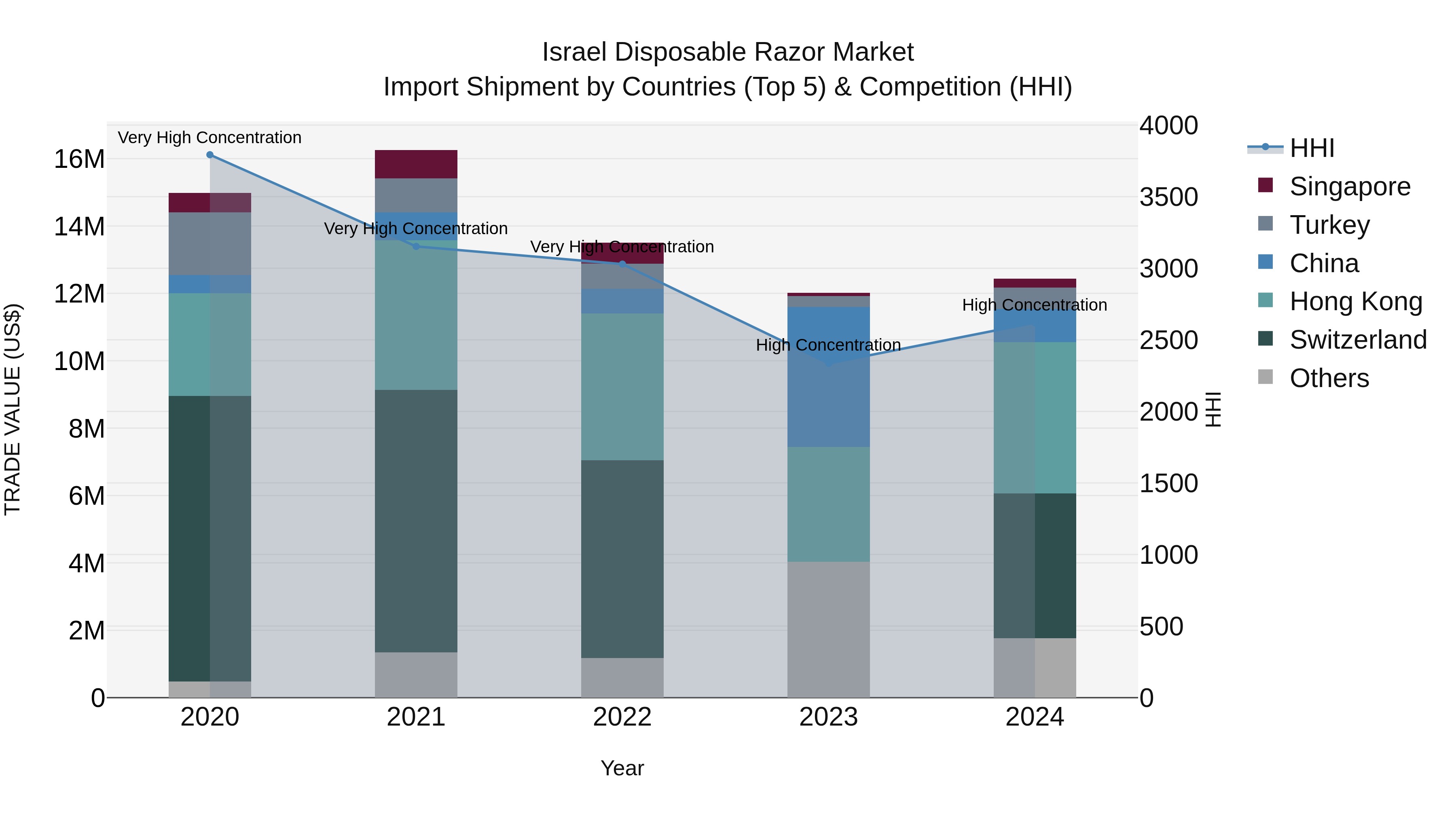 Israel Disposable Razor Market Top 5 Importing Countries and Market Competition (HHI) Analysis