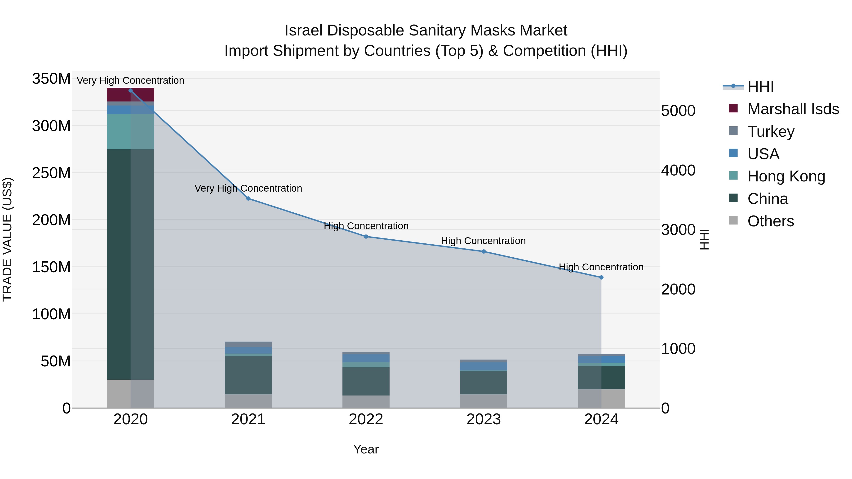 Israel Disposable Sanitary Masks Market Top 5 Importing Countries and Market Competition (HHI) Analysis