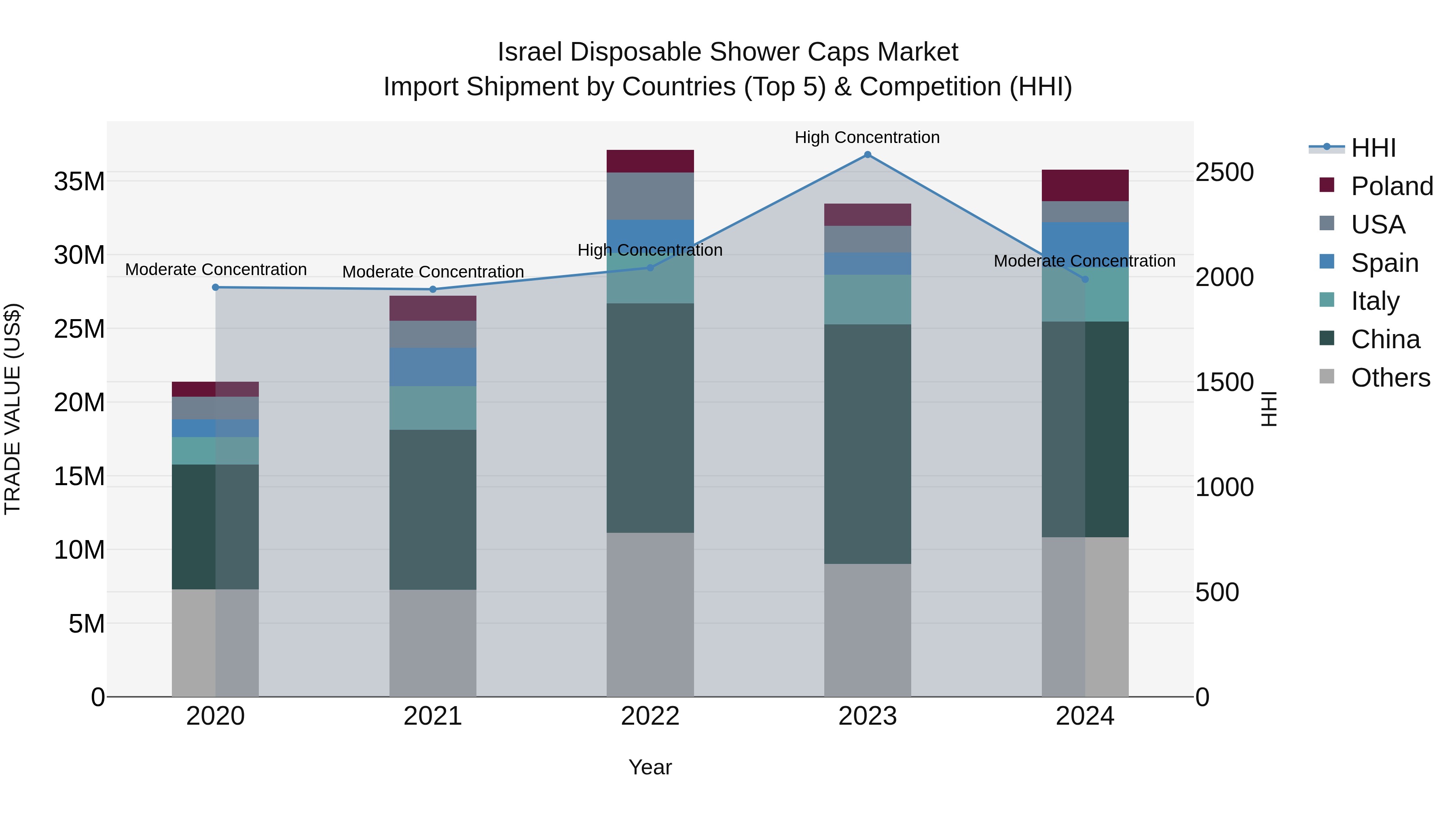 Israel Disposable Shower Caps Market Top 5 Importing Countries and Market Competition (HHI) Analysis