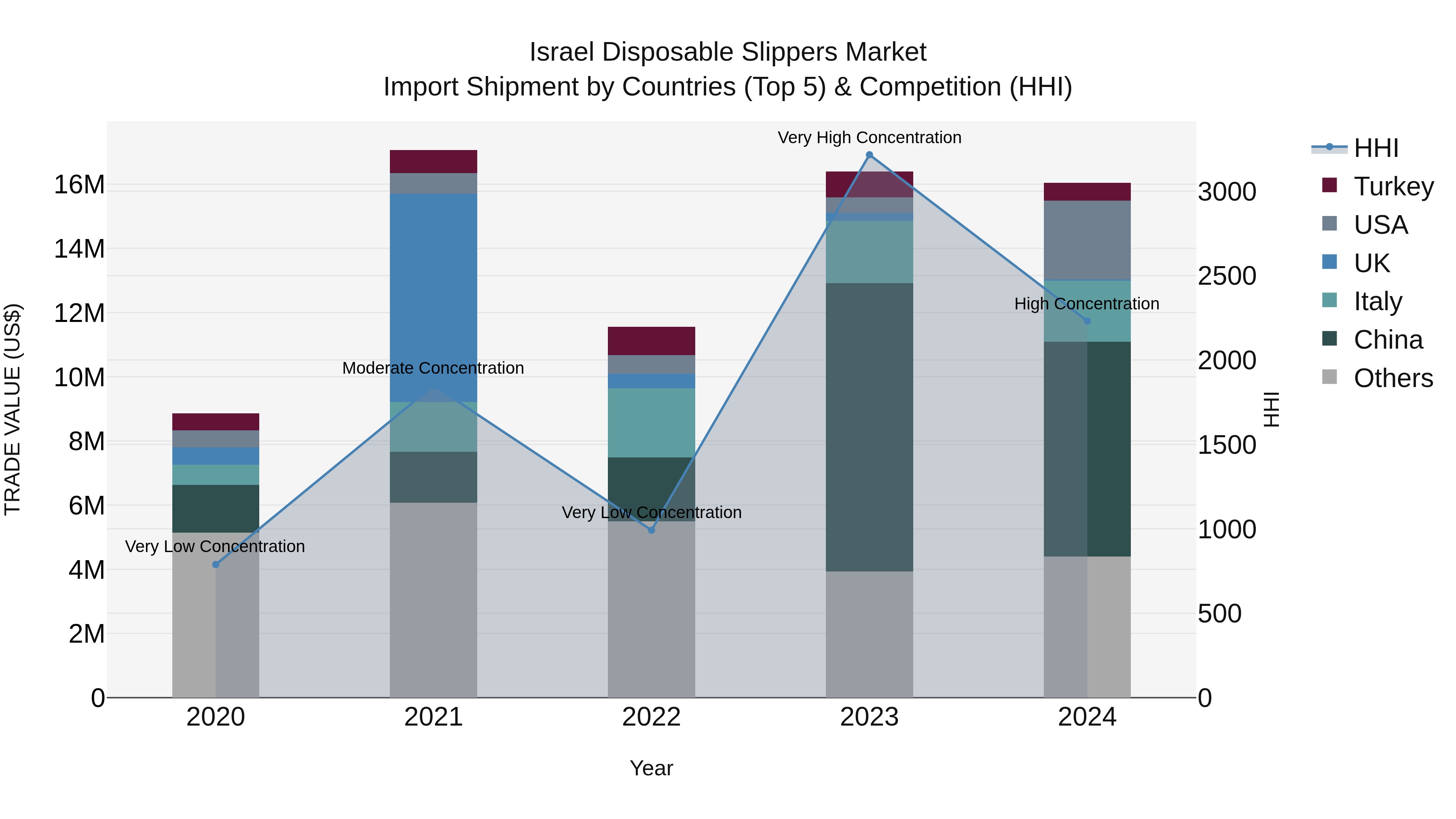 Israel Disposable Slippers Market Top 5 Importing Countries and Market Competition (HHI) Analysis