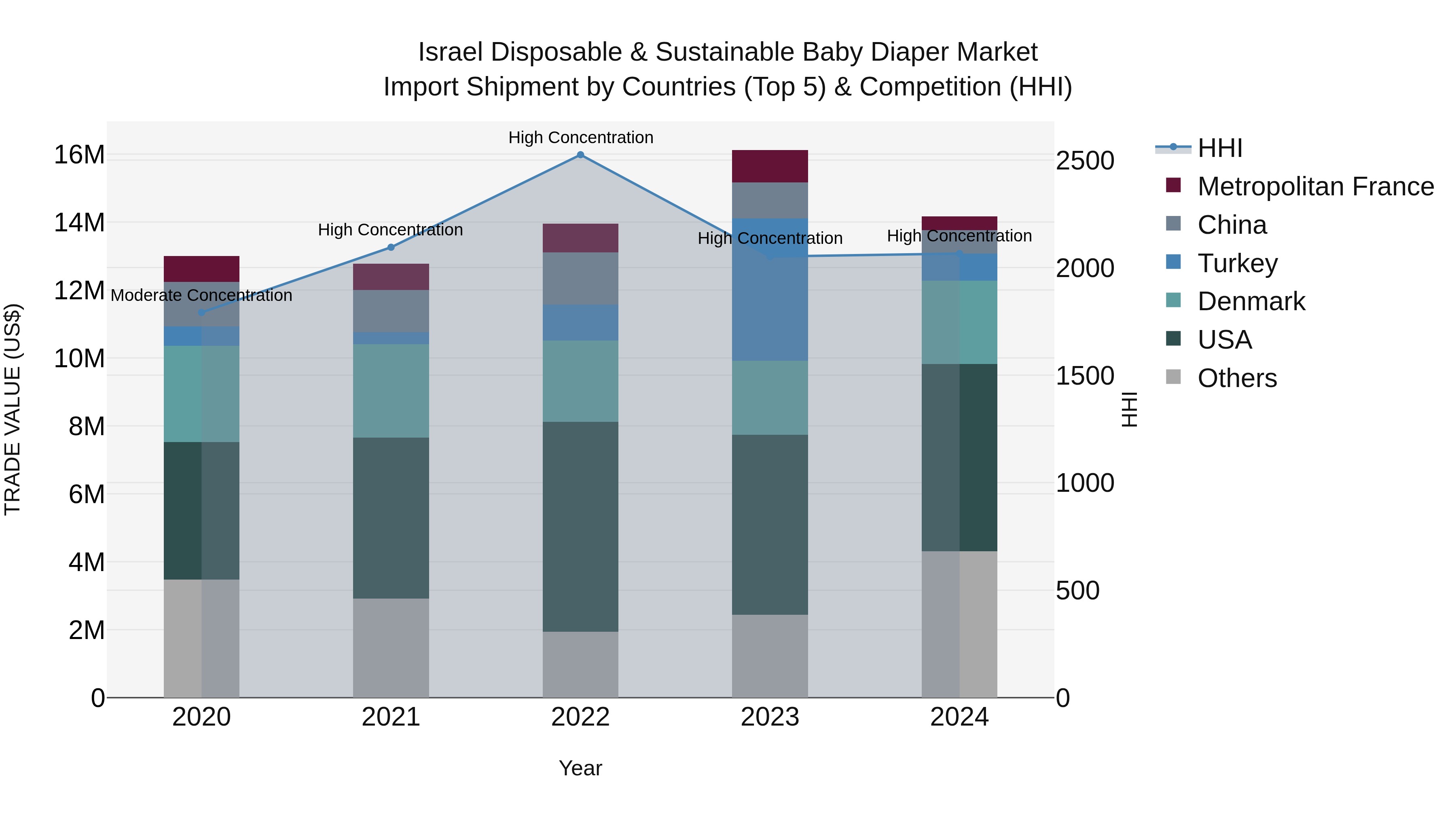 Israel Disposable & Sustainable Baby Diaper Market Top 5 Importing Countries and Market Competition (HHI) Analysis