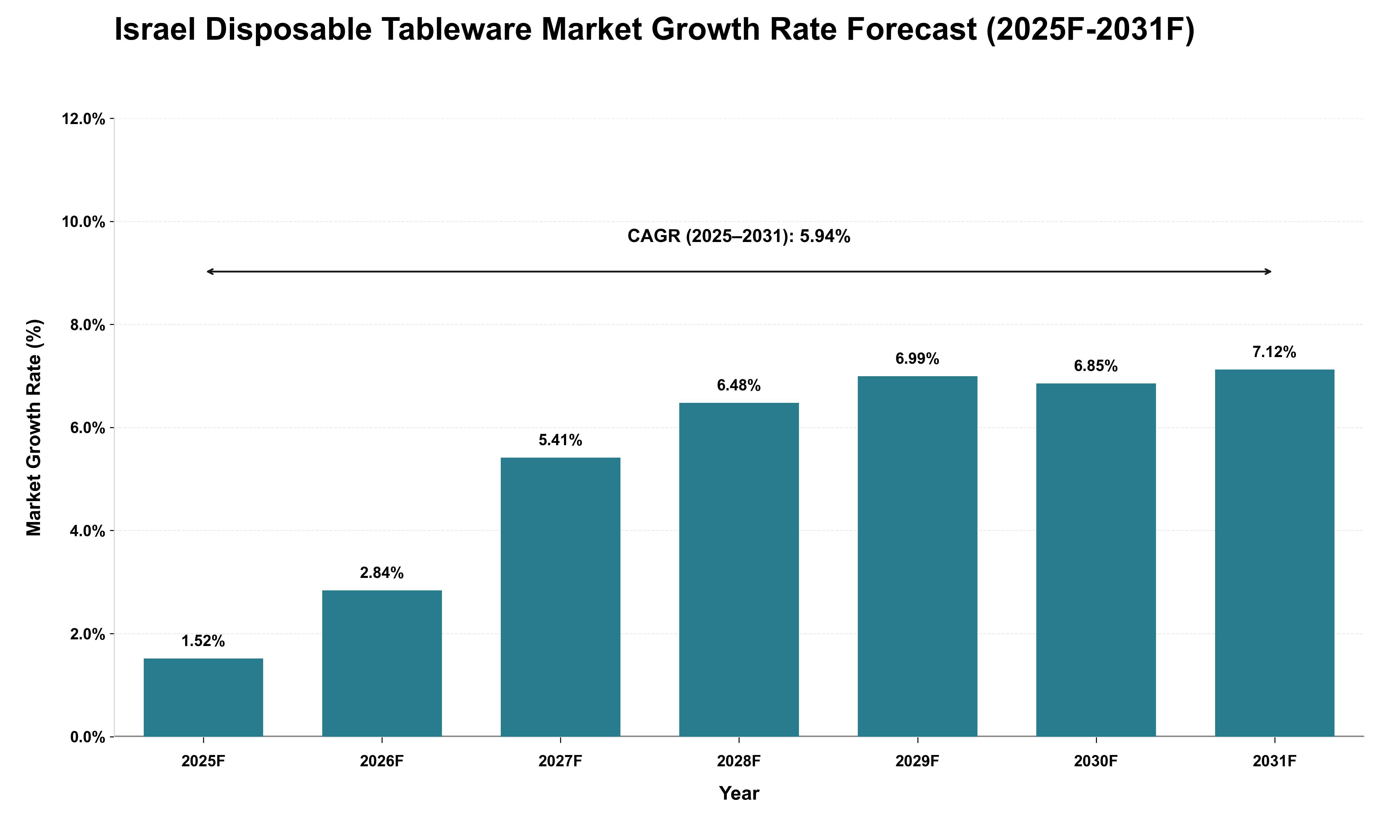 Israel Disposable Tableware Market Growth Rate Analysis (2025 - 2031)