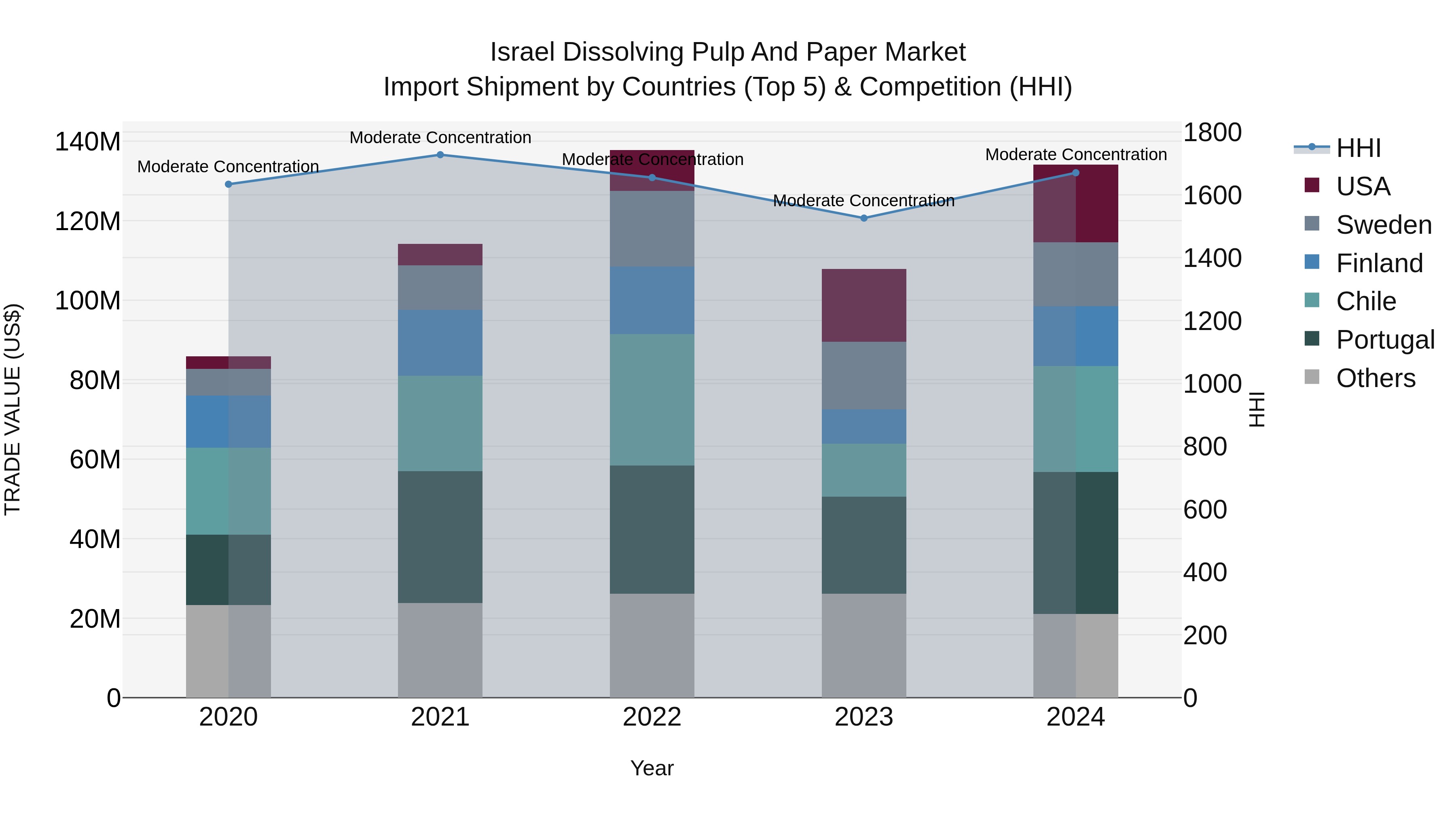 Israel Dissolving Pulp and Paper Market Top 5 Importing Countries and Market Competition (HHI) Analysis