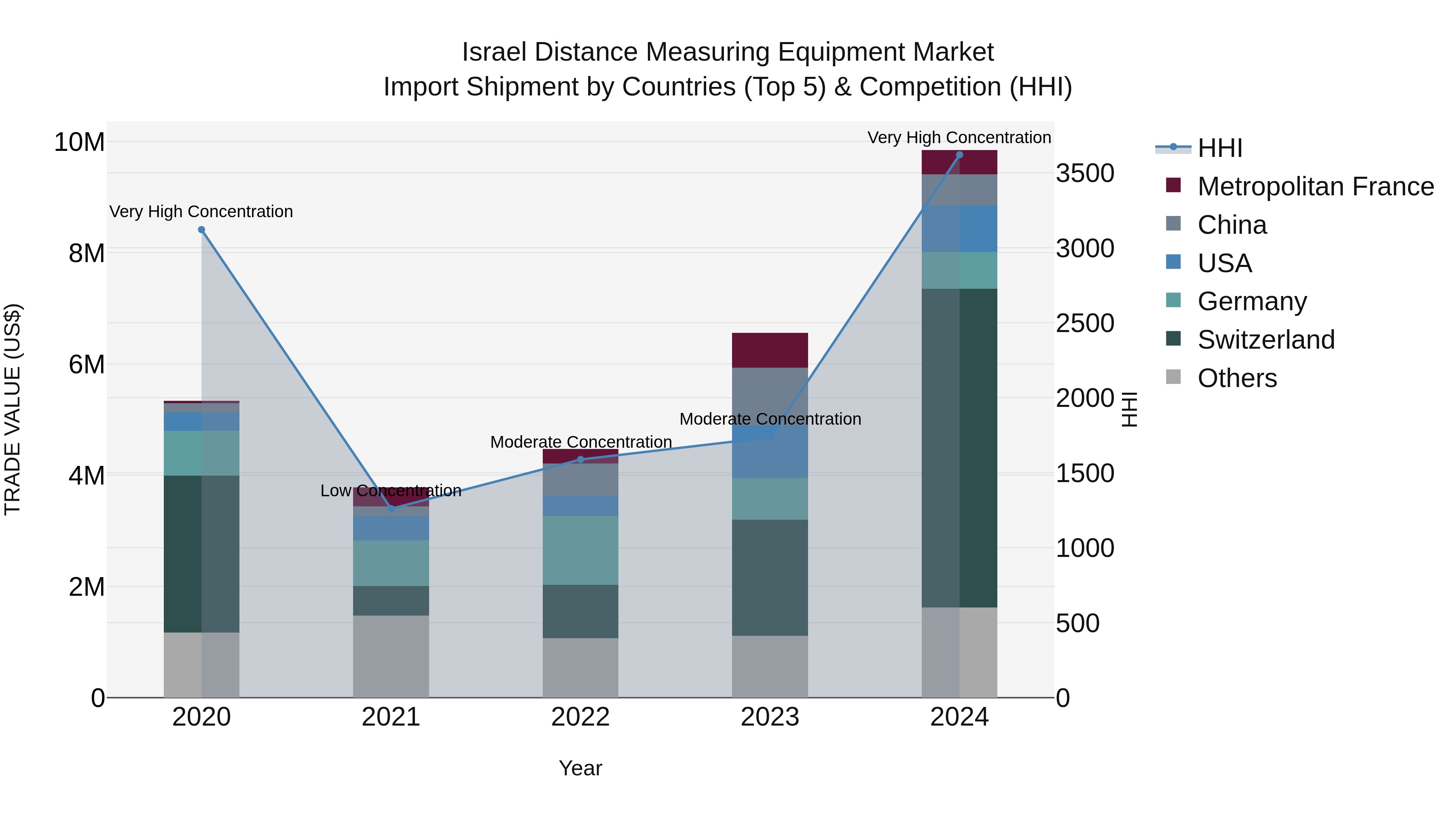 Israel Distance Measuring Equipment Market Top 5 Importing Countries and Market Competition (HHI) Analysis