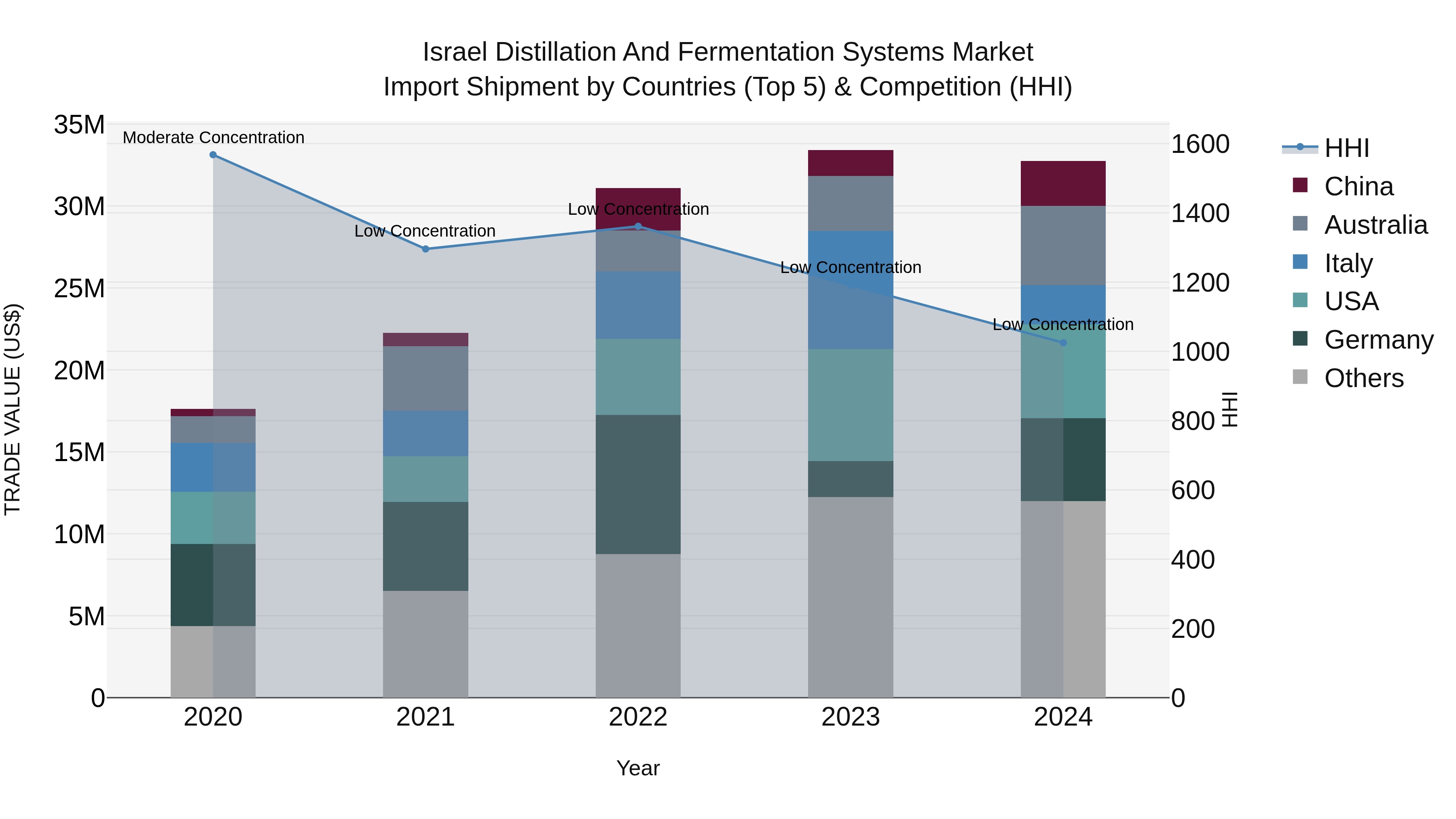 Israel Distillation and Fermentation Systems Market Top 5 Importing Countries and Market Competition (HHI) Analysis