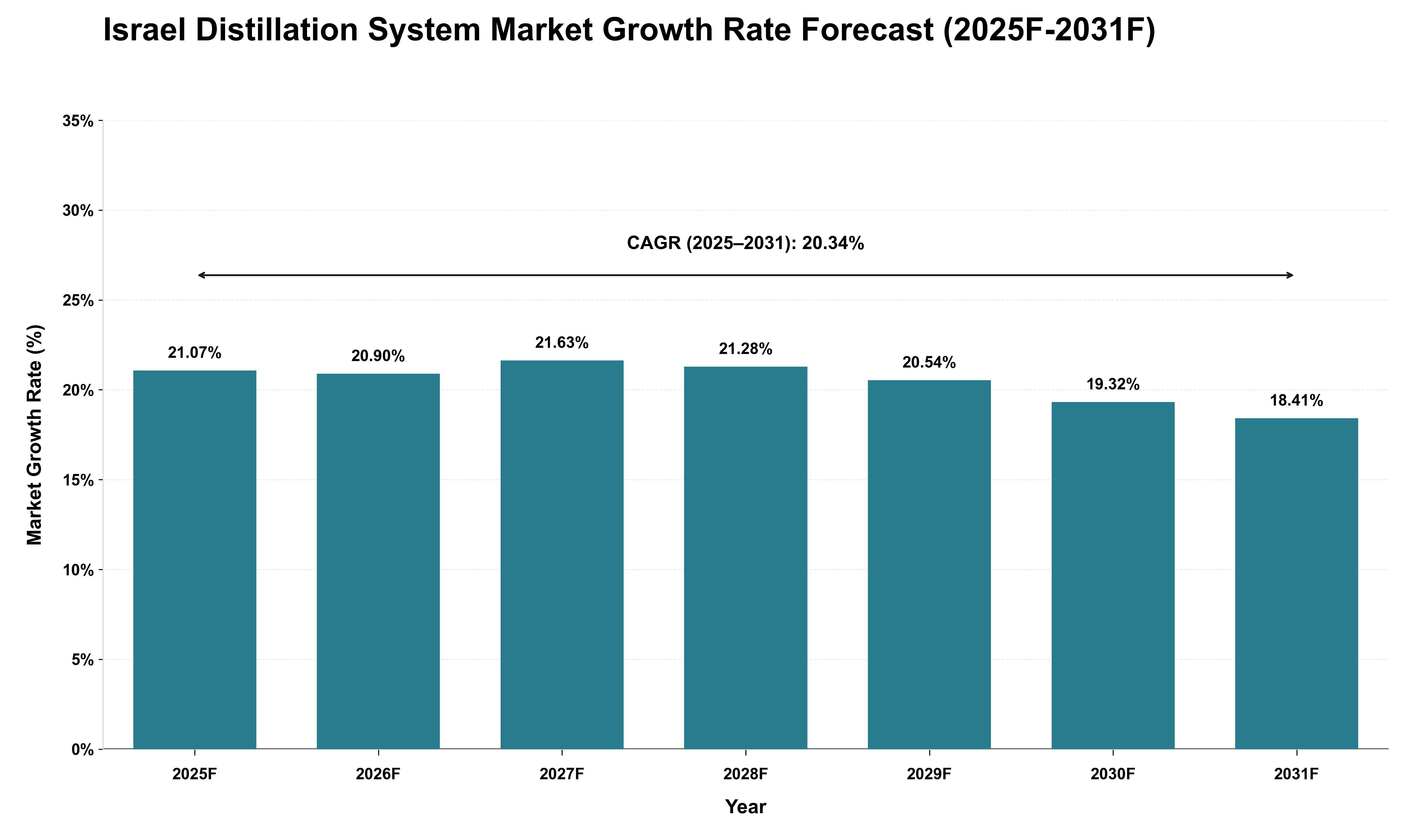 Israel Distillation System Market Growth Rate Analysis (2025 - 2031)