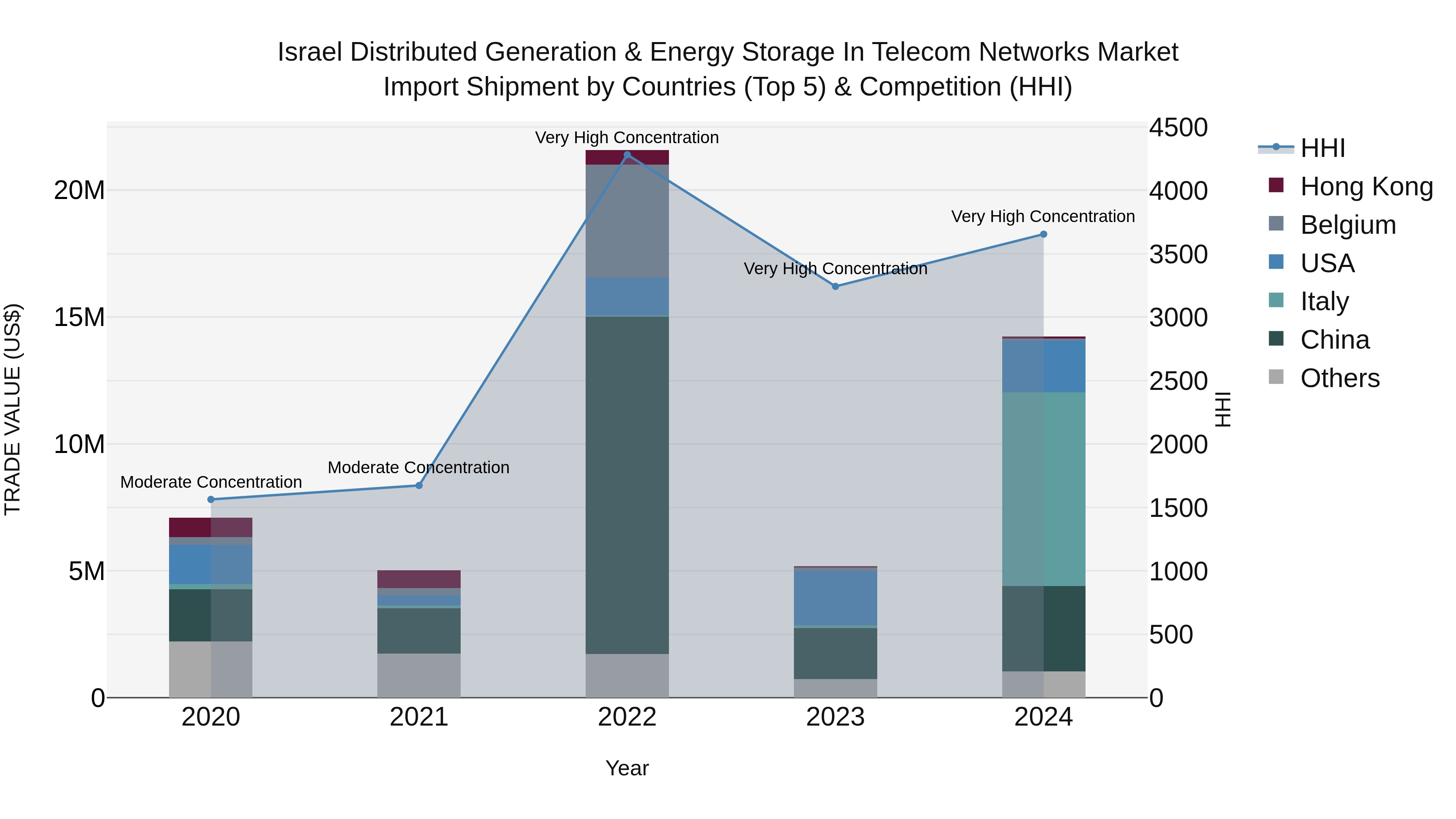 Israel Distributed Generation & Energy Storage in Telecom Networks Market Top 5 Importing Countries and Market Competition (HHI) Analysis