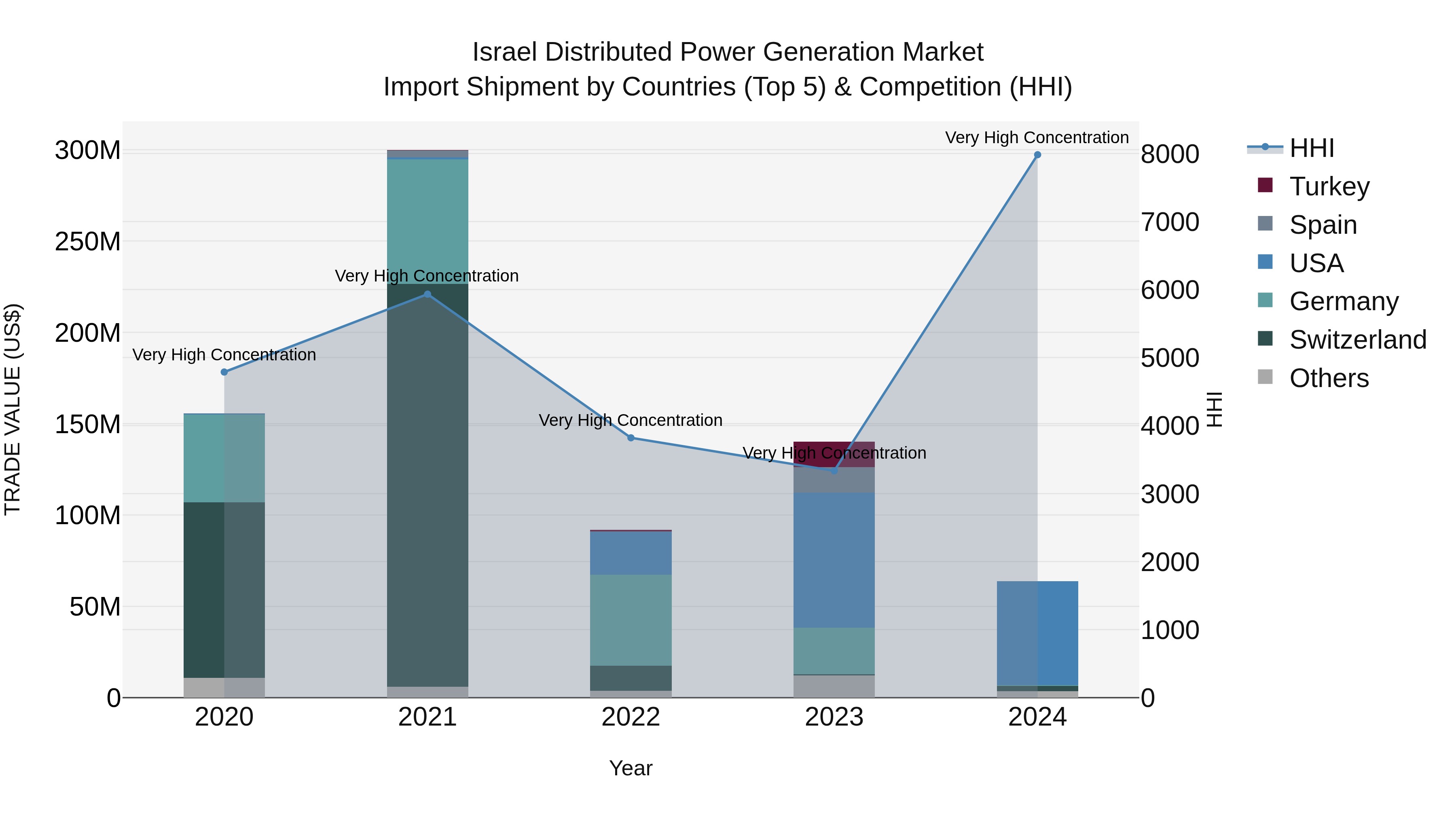 Israel Distributed Power Generation Market Top 5 Importing Countries and Market Competition (HHI) Analysis