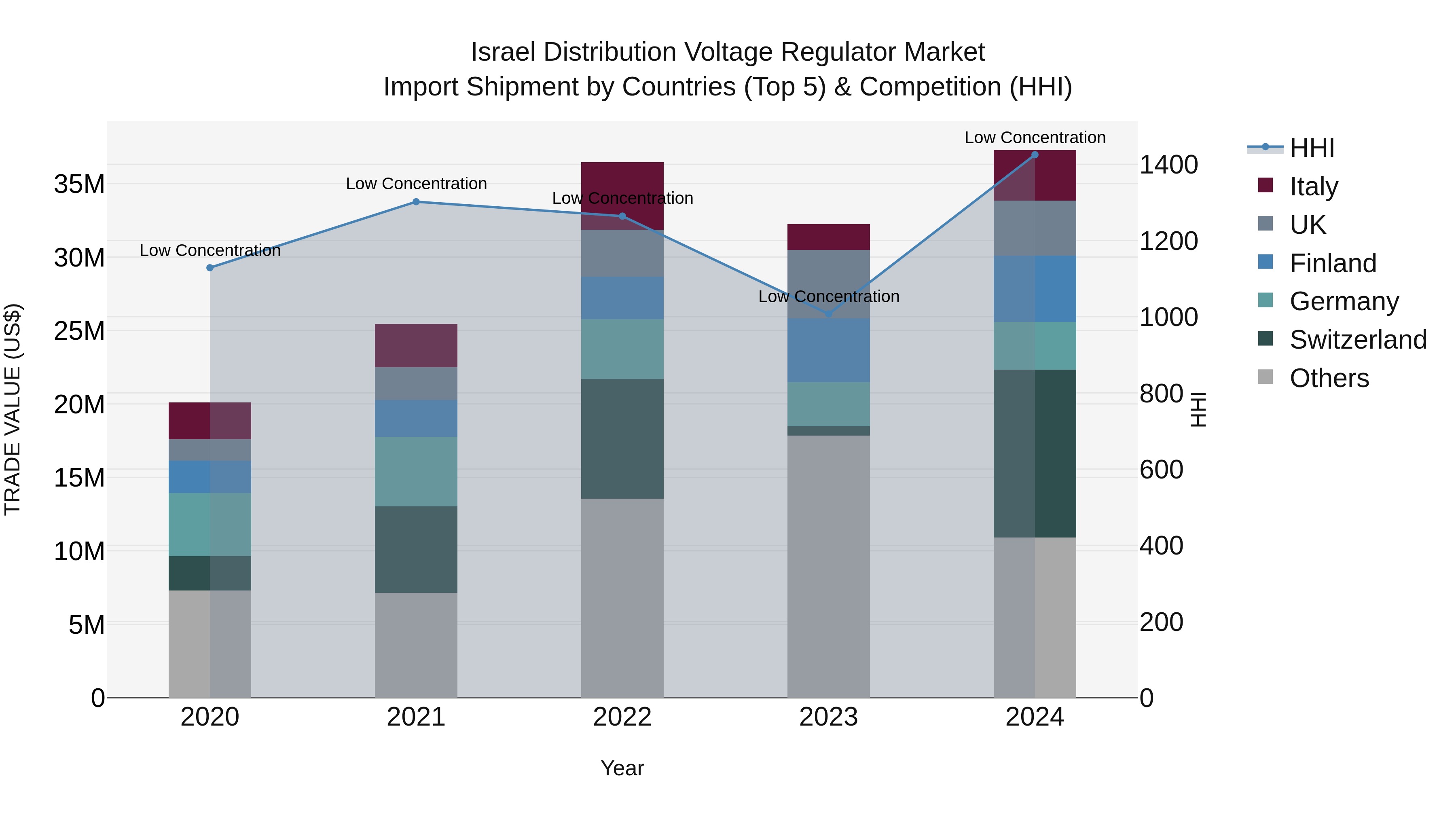 Israel Distribution Voltage Regulator Market Top 5 Importing Countries and Market Competition (HHI) Analysis