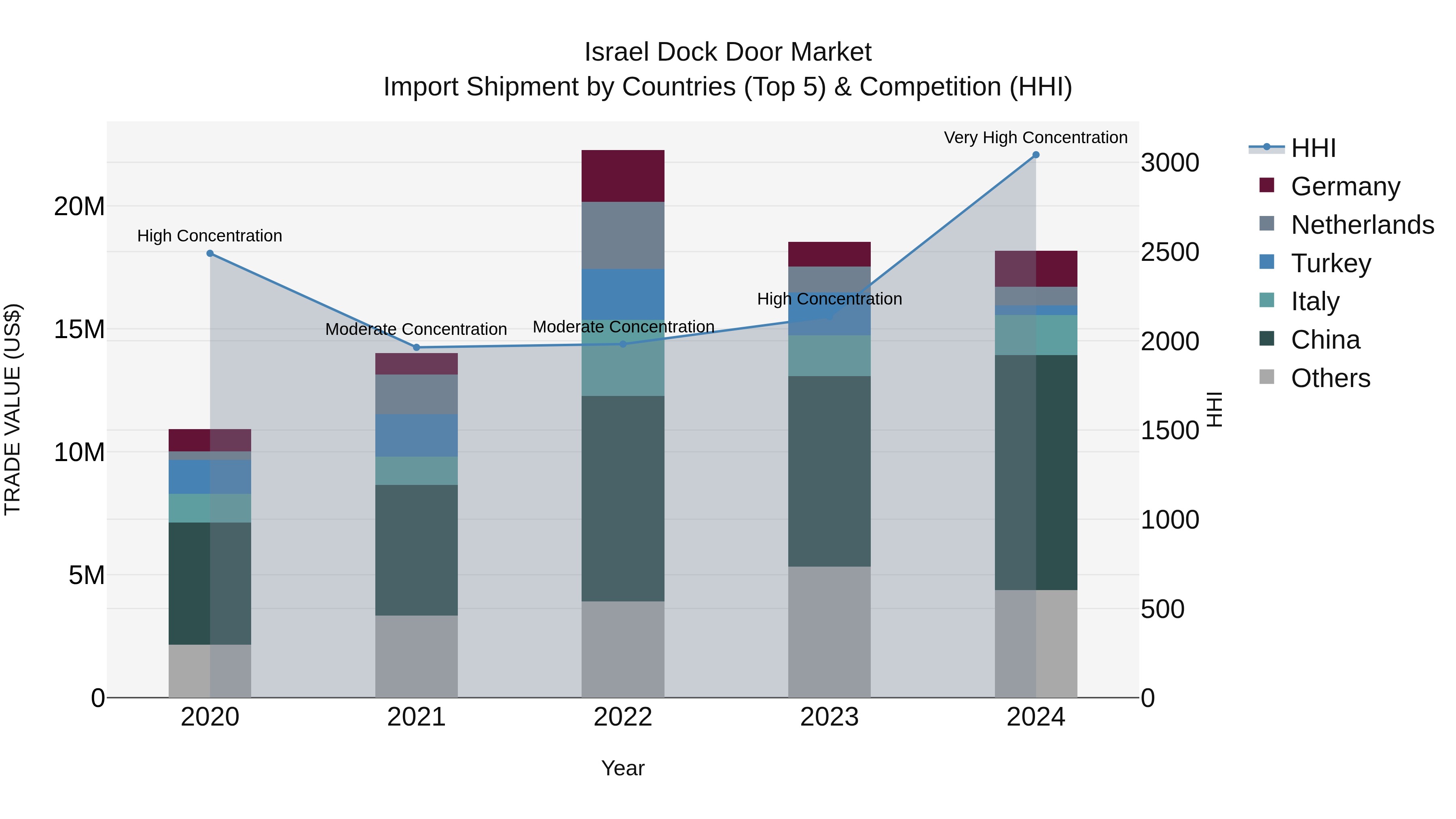 Israel Dock Door Market Top 5 Importing Countries and Market Competition (HHI) Analysis