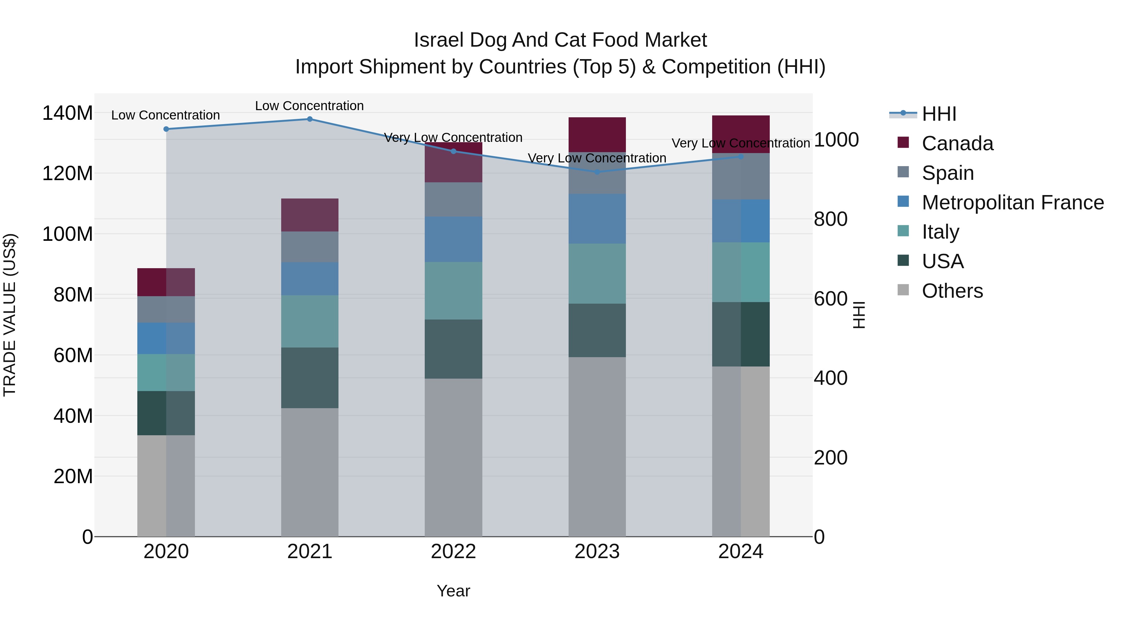 Israel Dog and Cat Food Market Top 5 Importing Countries and Market Competition (HHI) Analysis
