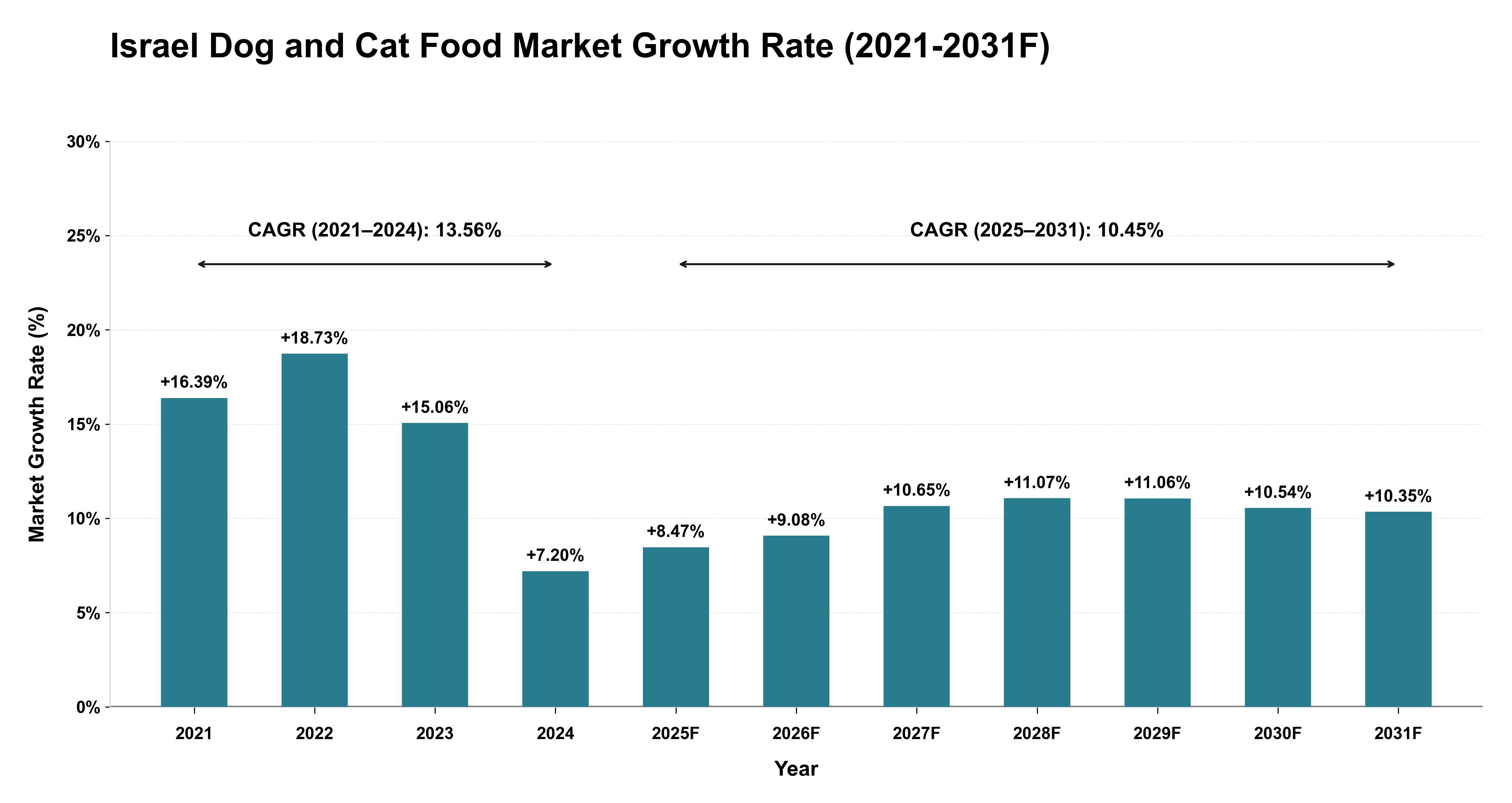 Israel Dog and Cat Food Market Year-wise Growth Rate (2021-2031F)