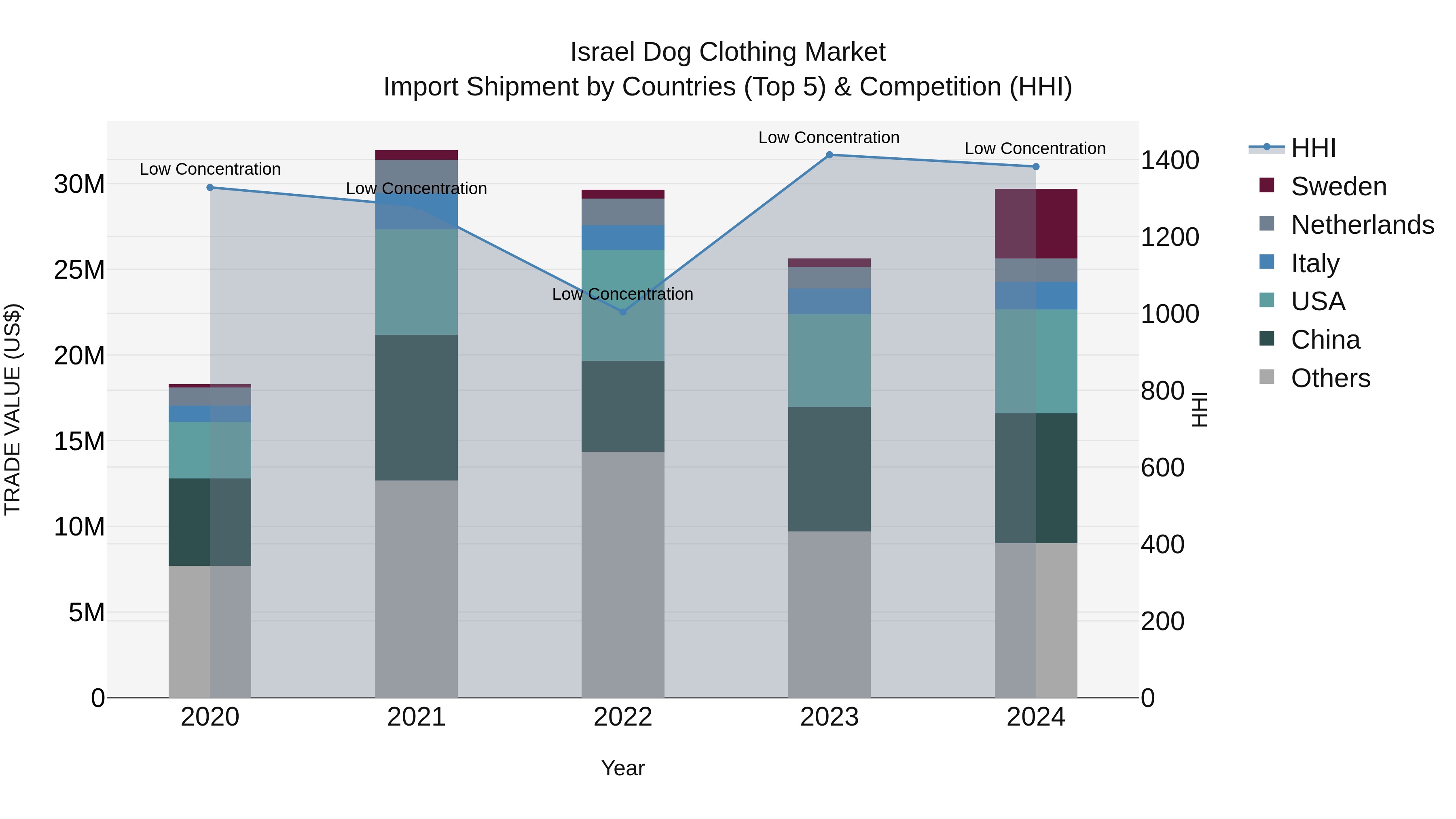 Israel Dog Clothing Market Top 5 Importing Countries and Market Competition (HHI) Analysis