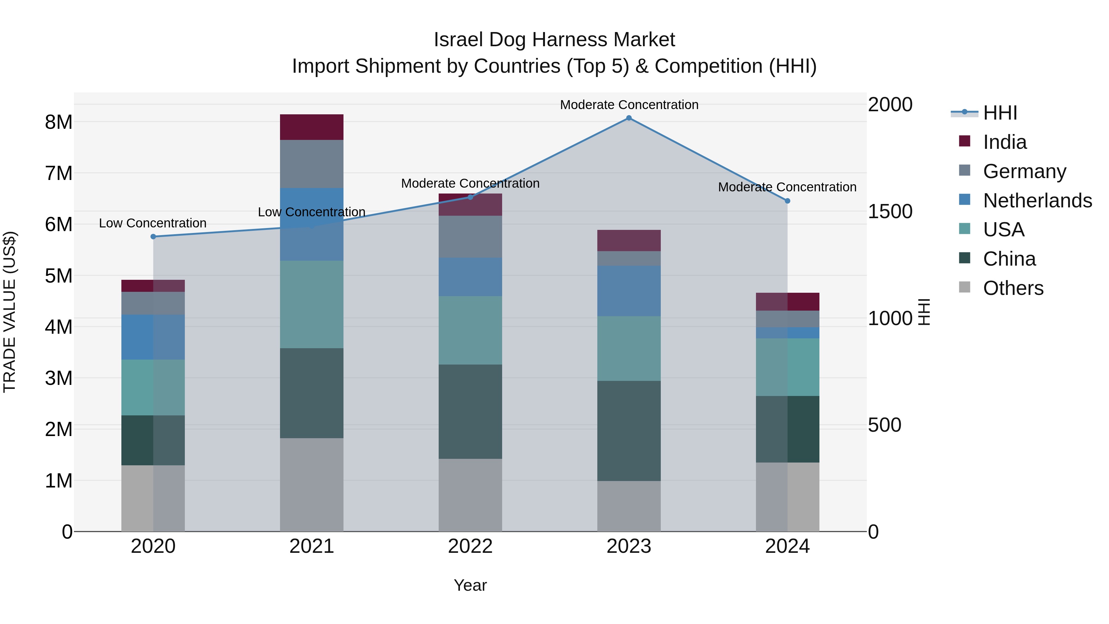 Israel Dog Harness Market Top 5 Importing Countries and Market Competition (HHI) Analysis