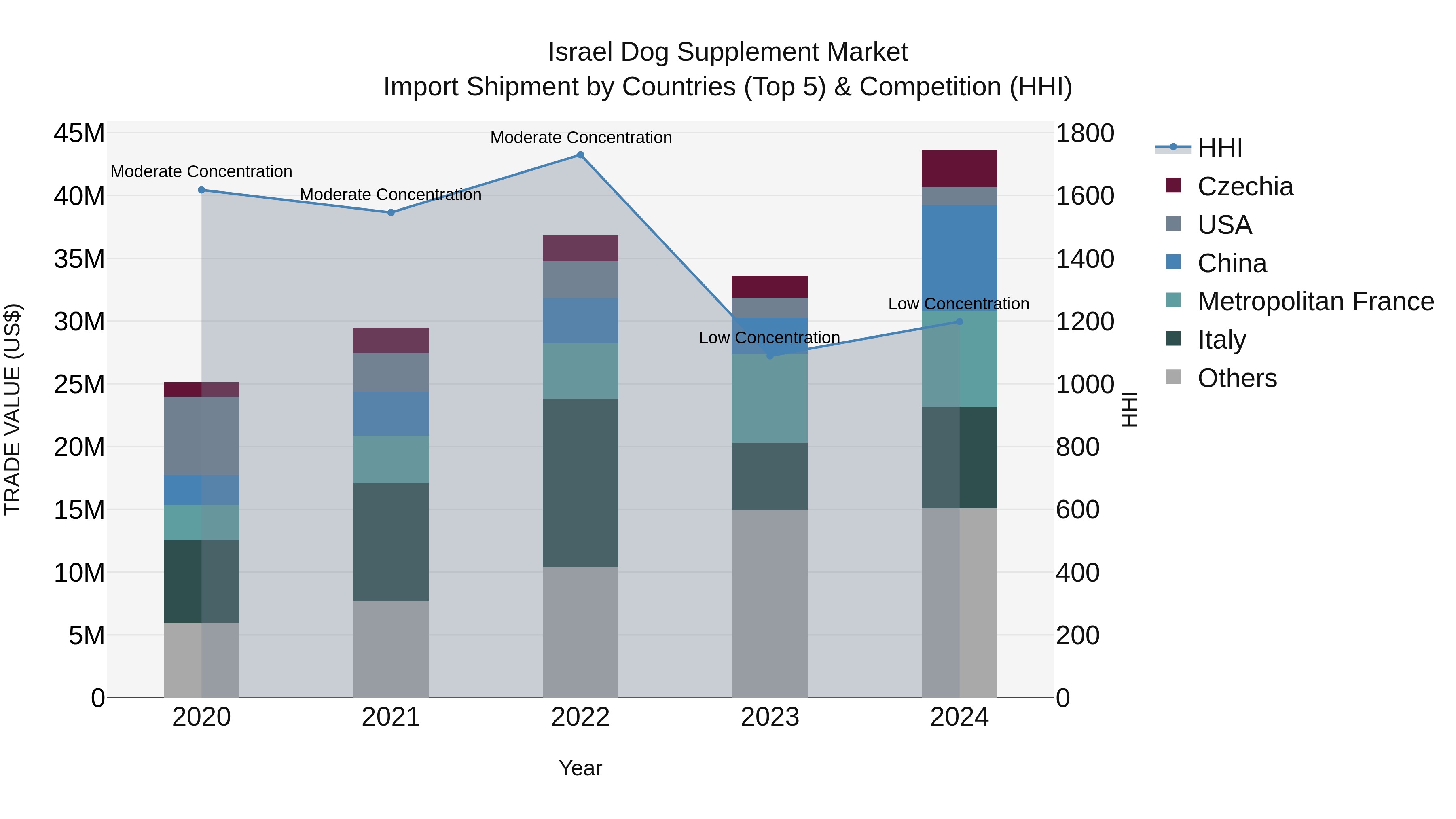 Israel Dog Supplement Market Top 5 Importing Countries and Market Competition (HHI) Analysis