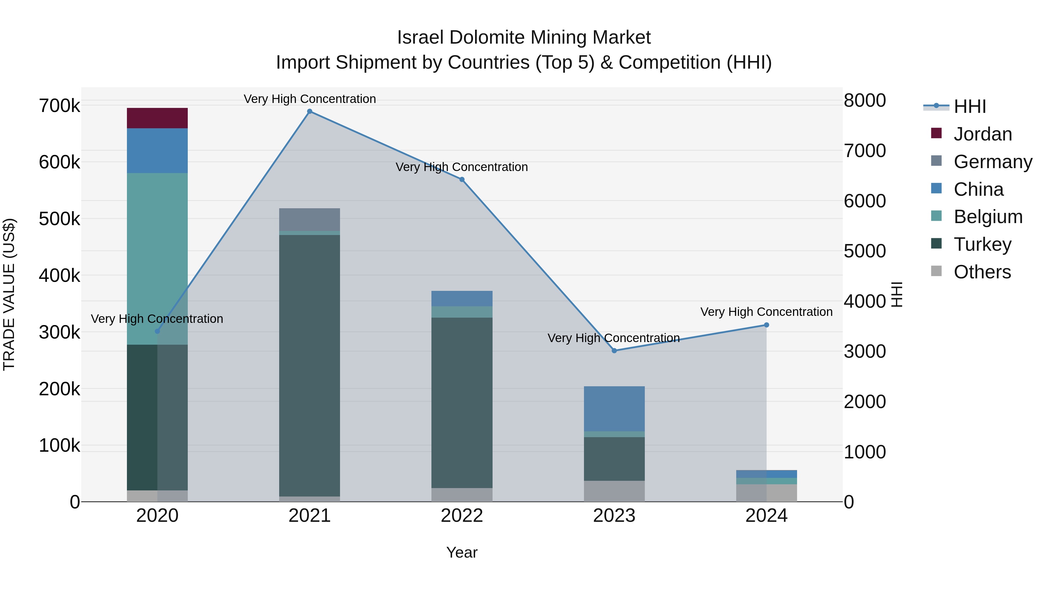Israel Dolomite Mining Market Top 5 Importing Countries and Market Competition (HHI) Analysis