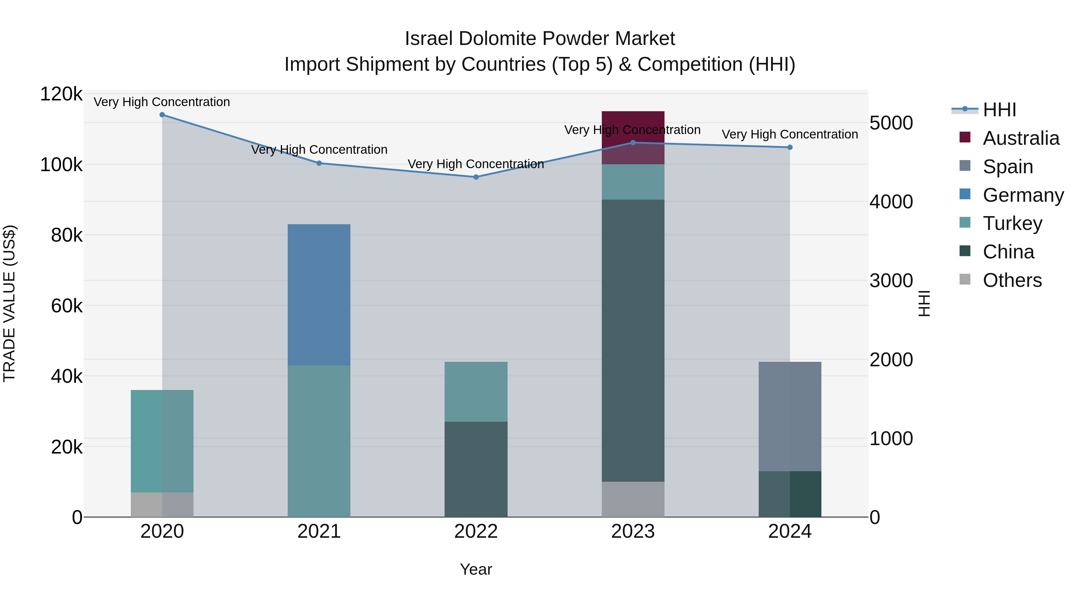 Israel Dolomite Powder Market Top 5 Importing Countries and Market Competition (HHI) Analysis