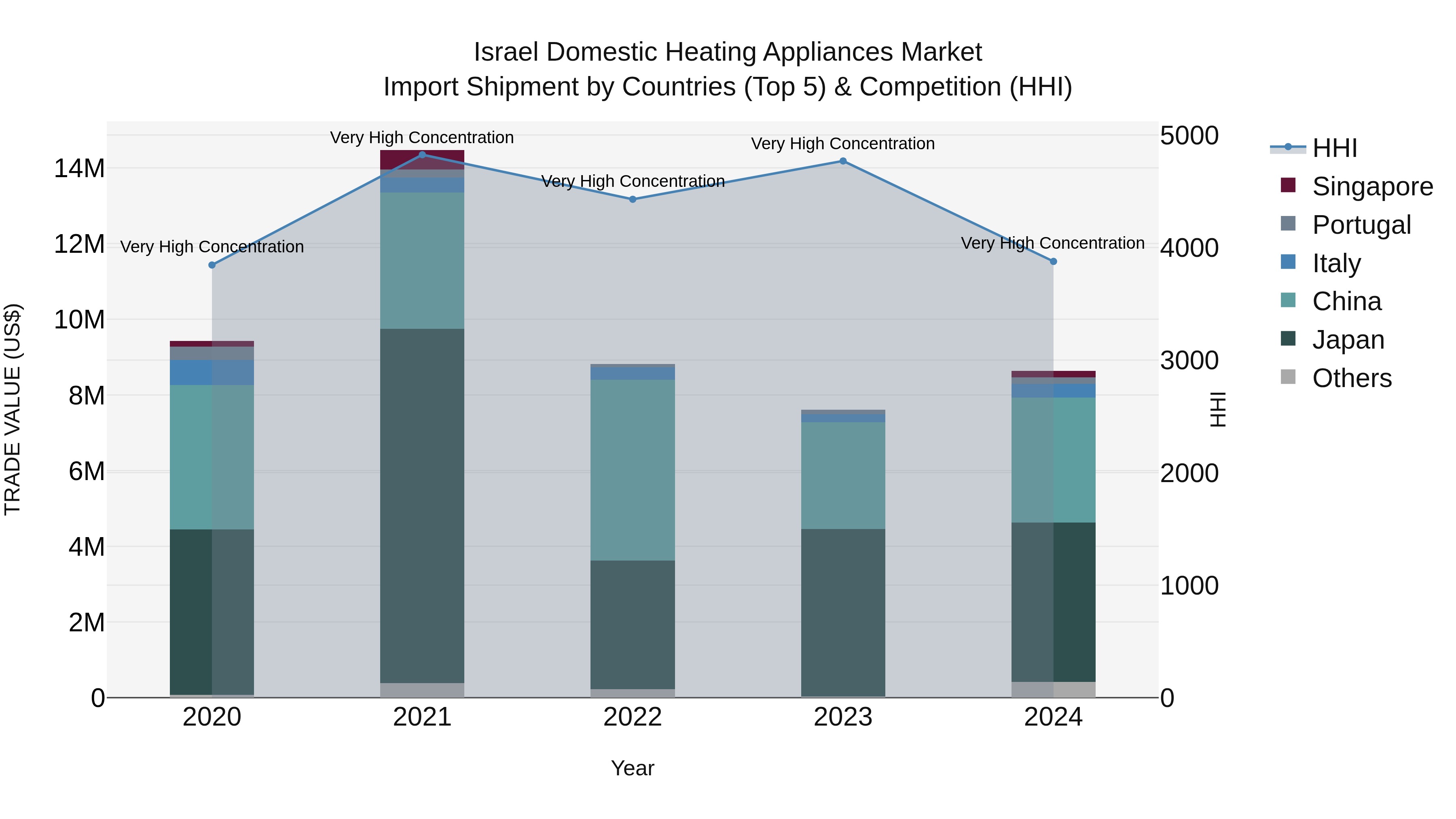 Israel Domestic Heating Appliances Market Top 5 Importing Countries and Market Competition (HHI) Analysis