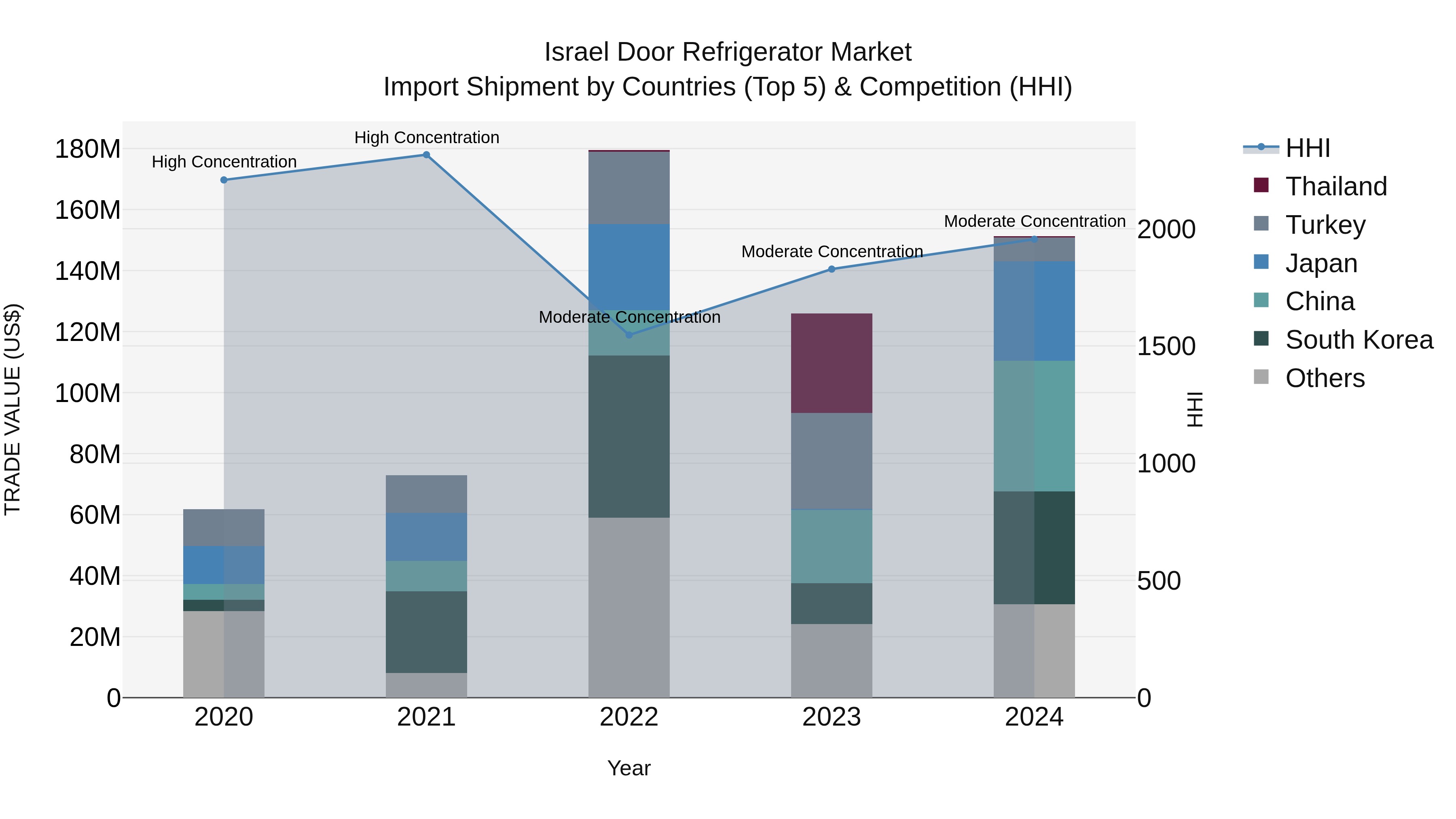 Israel Door Refrigerator Market Top 5 Importing Countries and Market Competition (HHI) Analysis