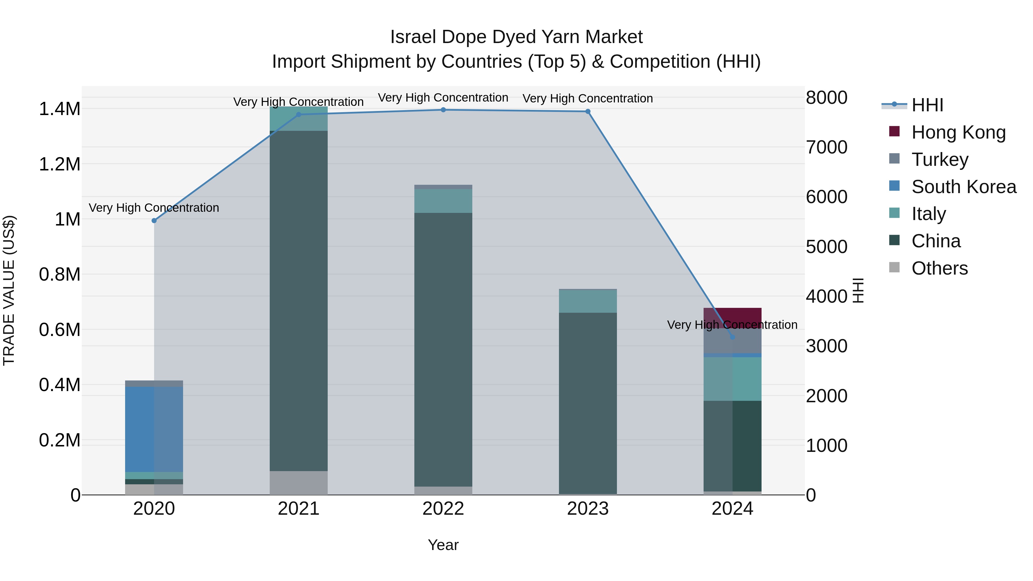 Israel Dope Dyed Yarn Market Top 5 Importing Countries and Market Competition (HHI) Analysis