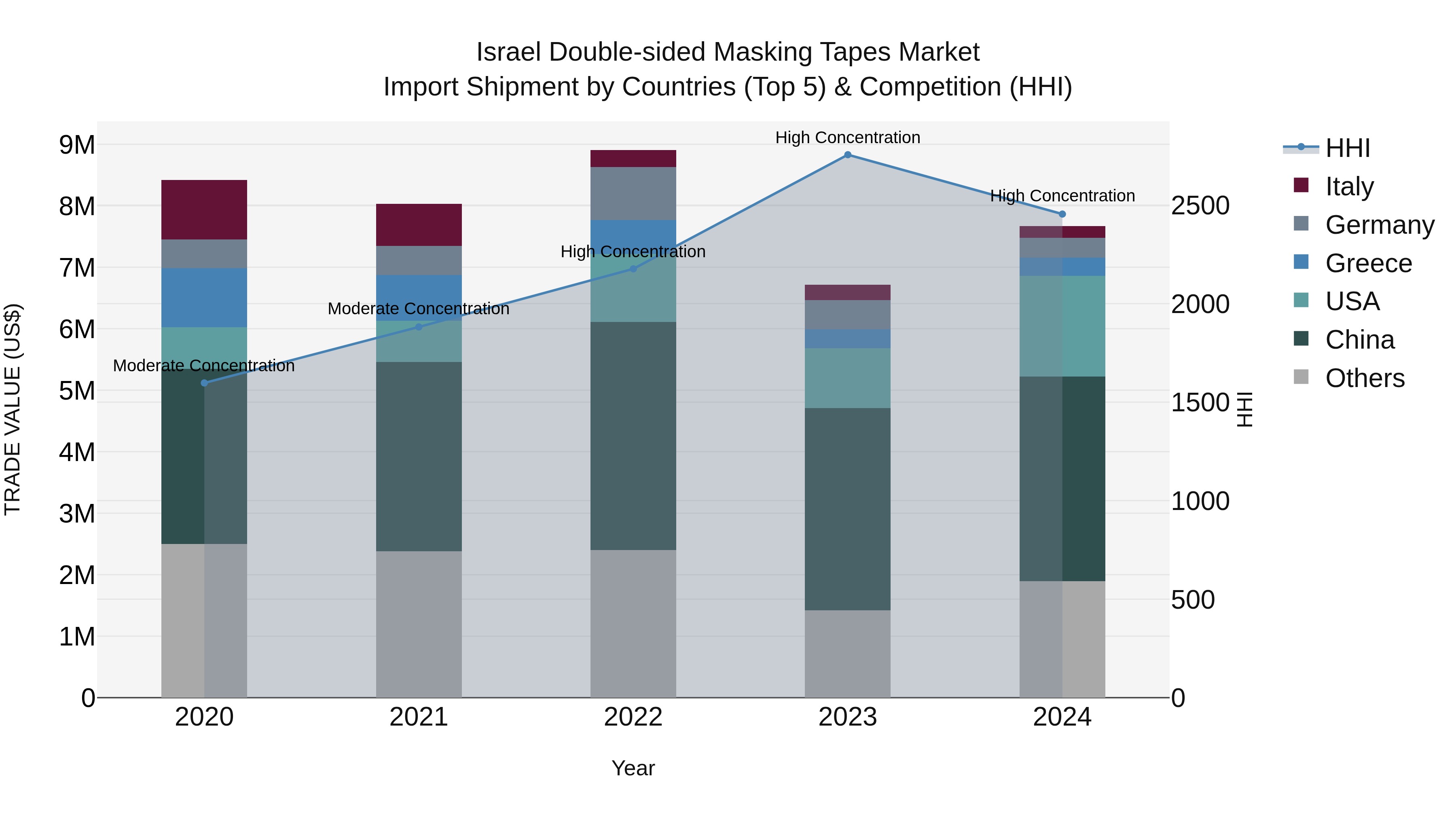 Israel Double-sided Masking Tapes Market Top 5 Importing Countries and Market Competition (HHI) Analysis