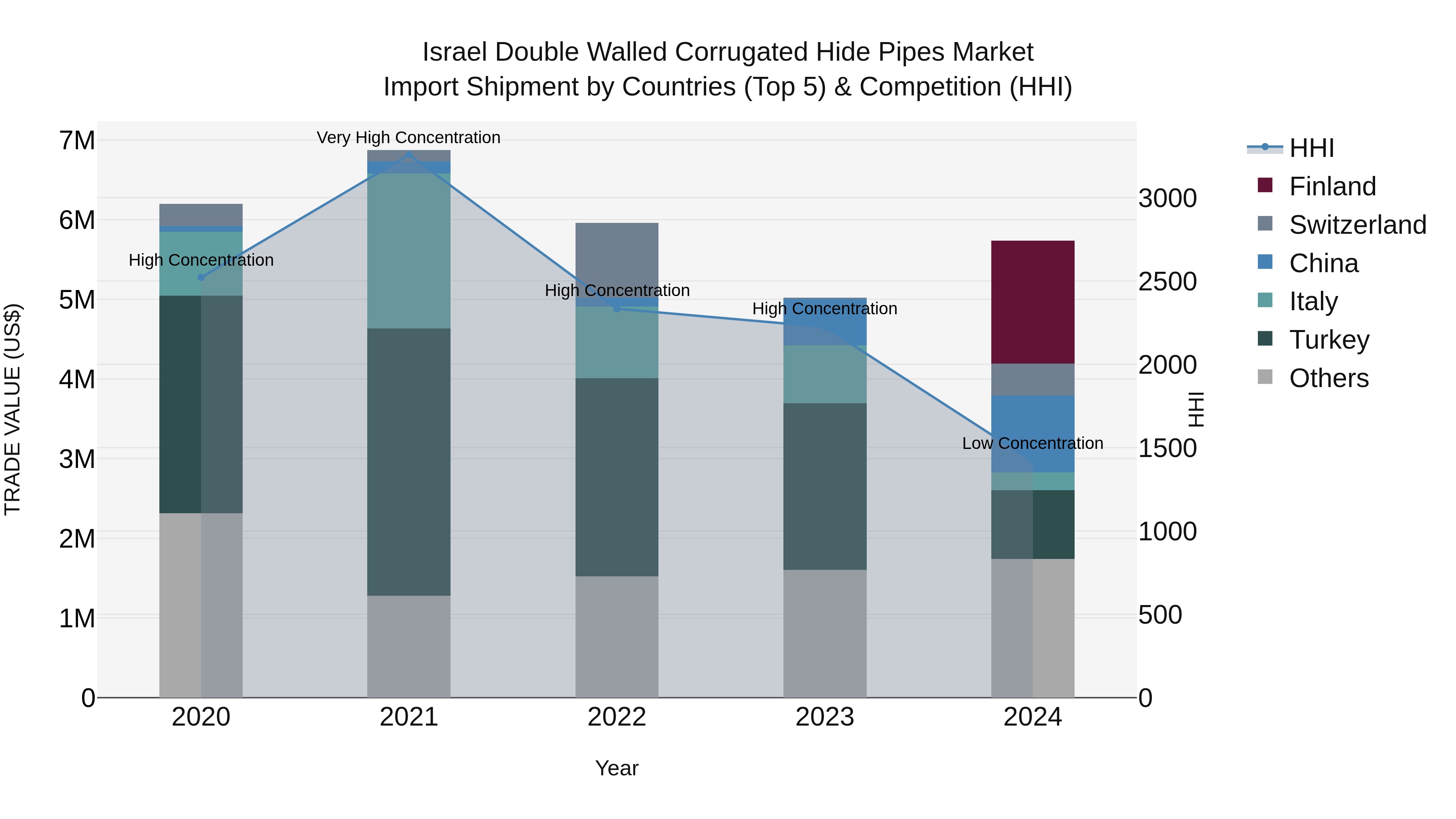 Israel Double Walled Corrugated Hide Pipes Market Top 5 Importing Countries and Market Competition (HHI) Analysis
