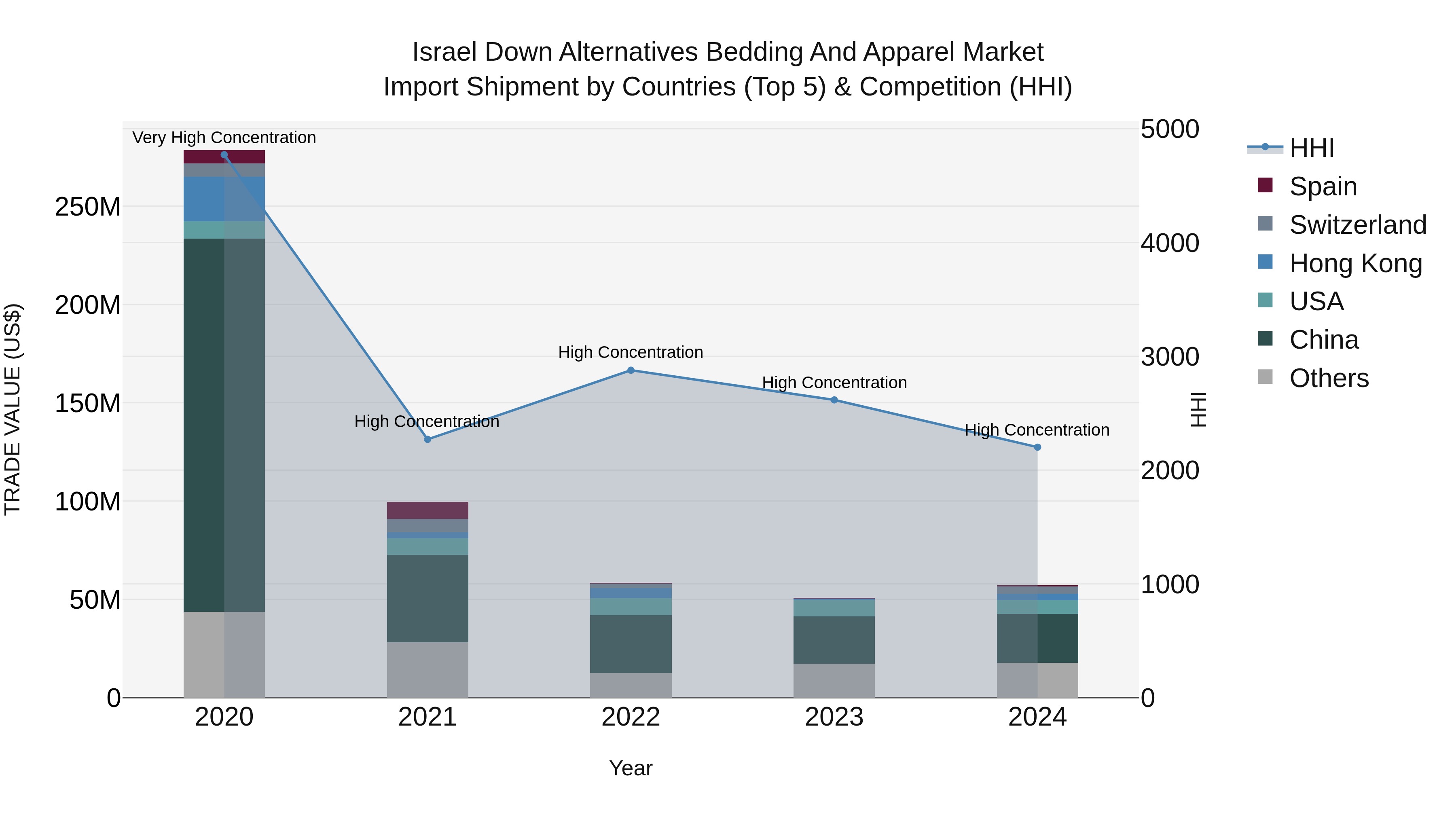 Israel Down Alternatives Bedding and Apparel Market Top 5 Importing Countries and Market Competition (HHI) Analysis