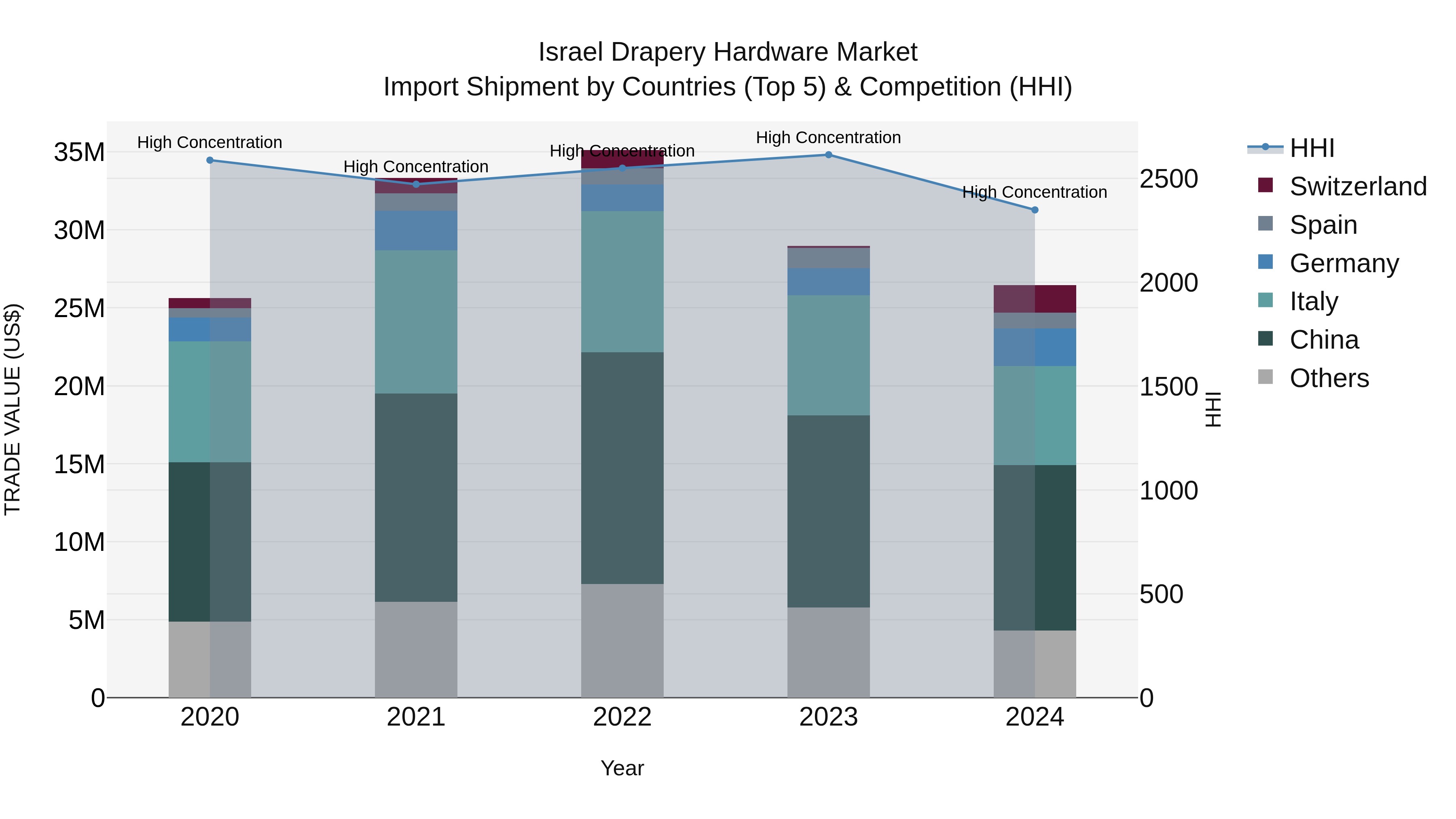 Israel Drapery Hardware Market Top 5 Importing Countries and Market Competition (HHI) Analysis