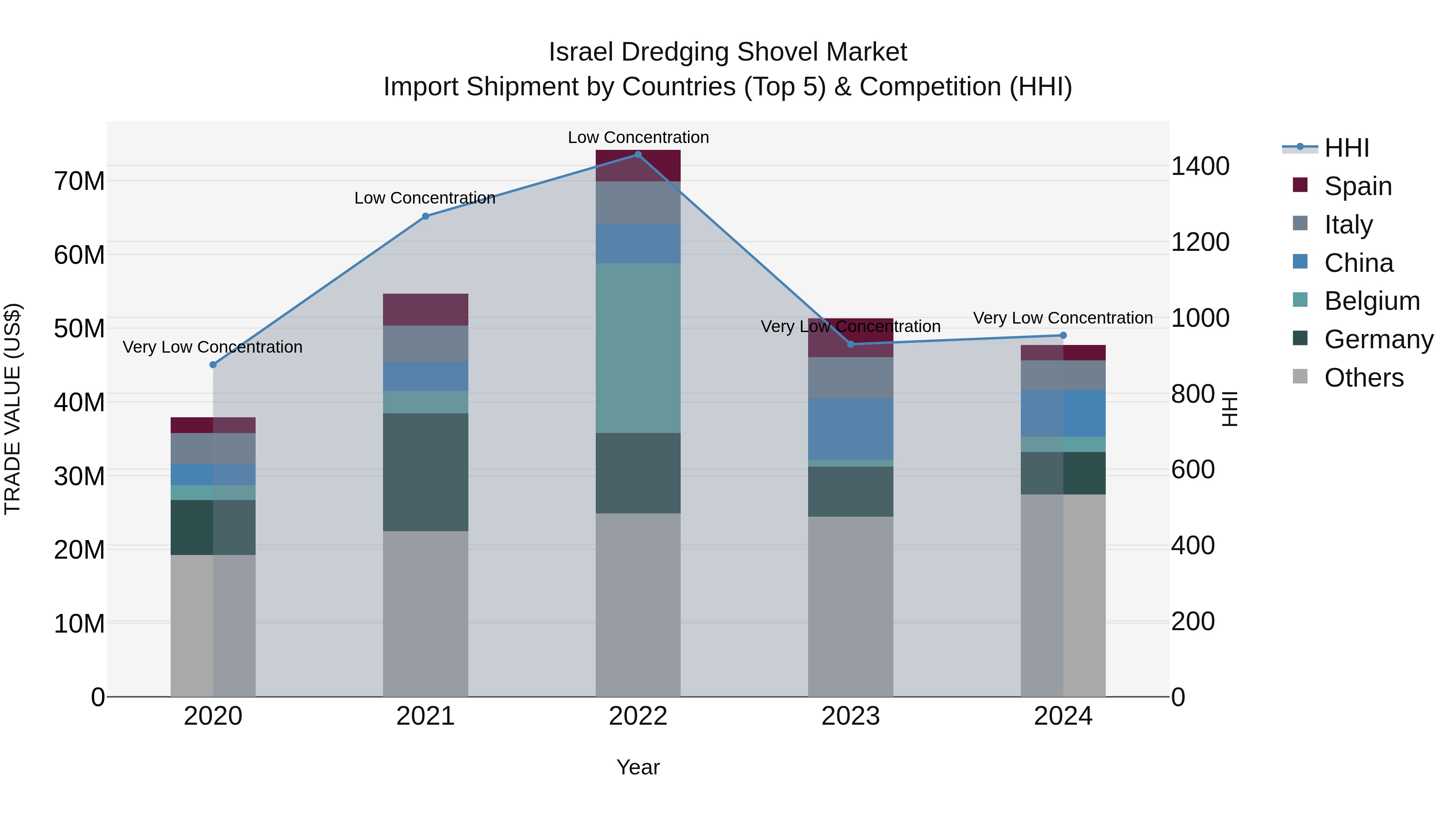 Israel Dredging Shovel Market Top 5 Importing Countries and Market Competition (HHI) Analysis