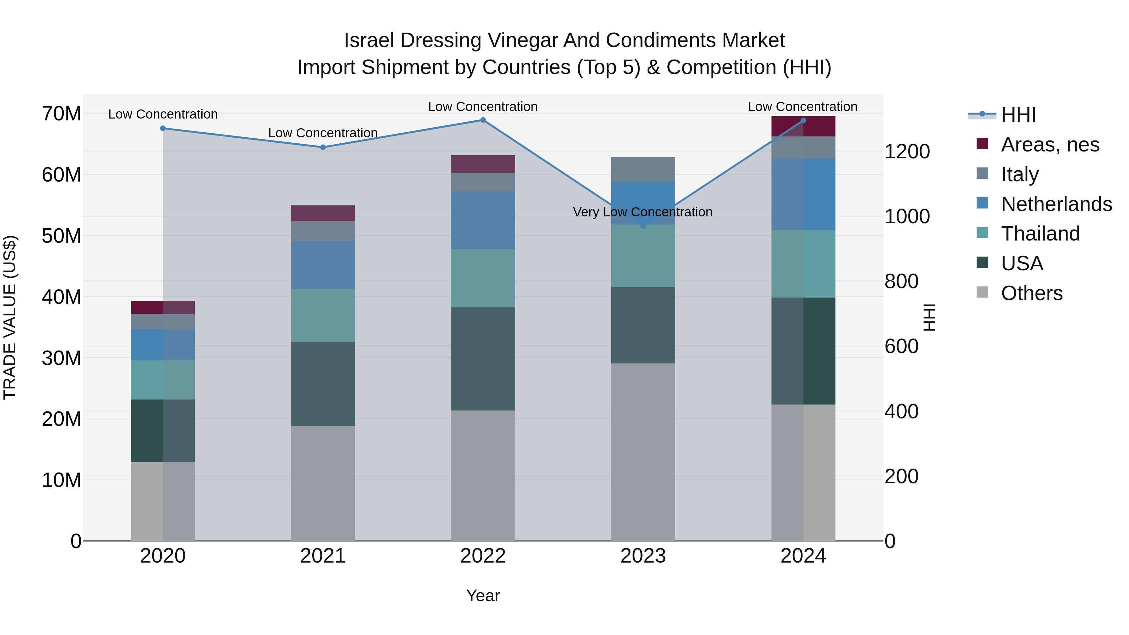 Israel Dressing Vinegar and Condiments Market Top 5 Importing Countries and Market Competition (HHI) Analysis