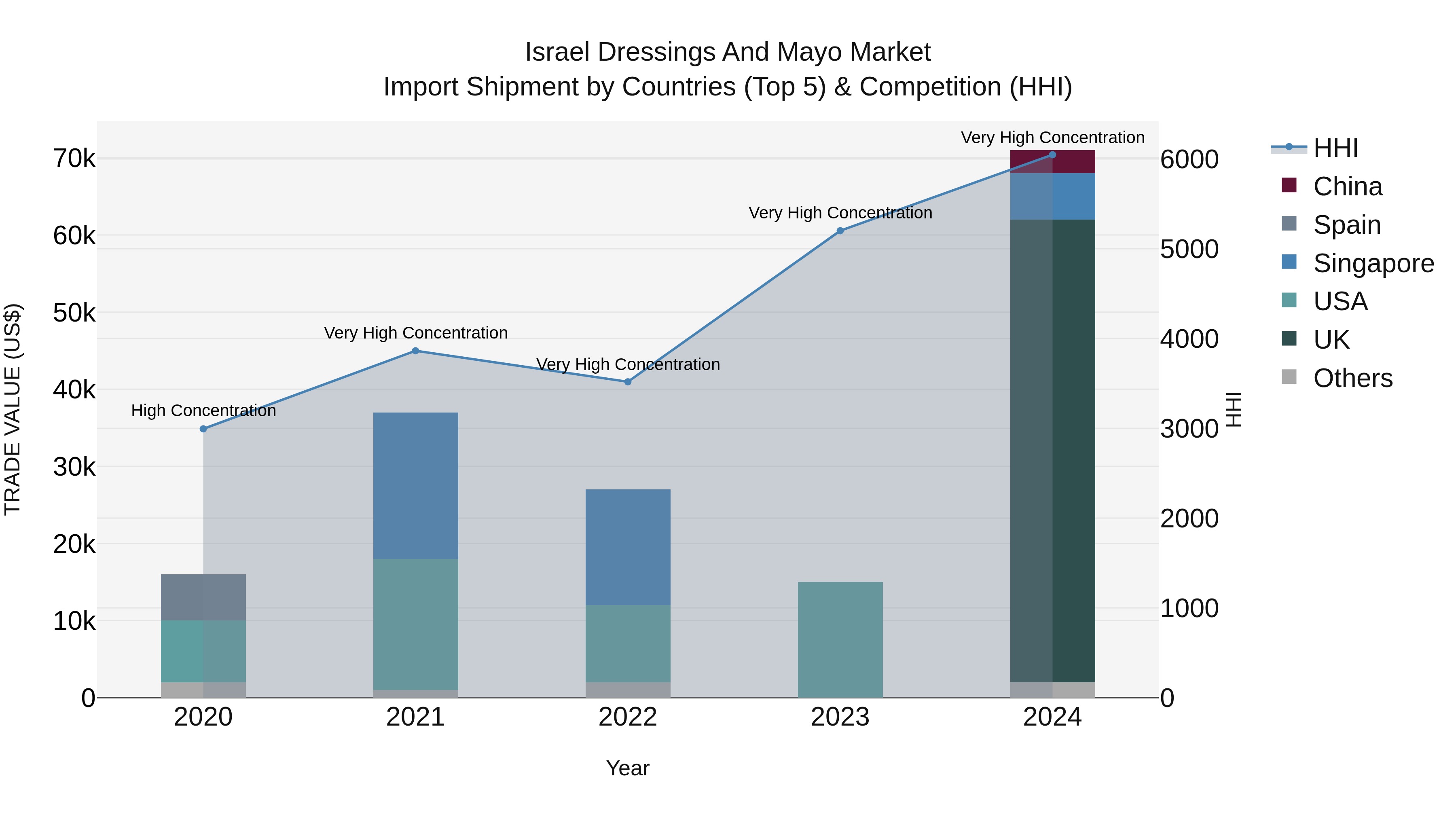 Israel Dressings and Mayo Market Top 5 Importing Countries and Market Competition (HHI) Analysis
